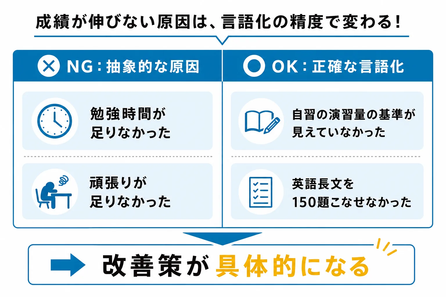 浪人で失敗する原因と正しい言語化のプロセスを示した図