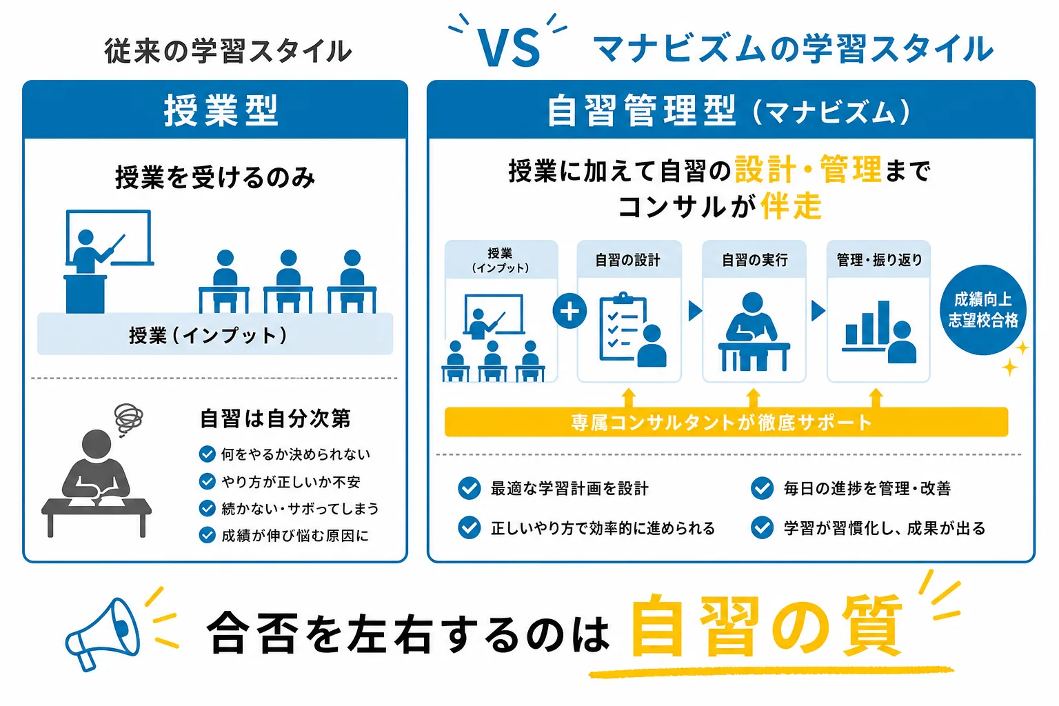 授業型と自習管理型の予備校で浪人生の結果が変わる理由を示した比較図