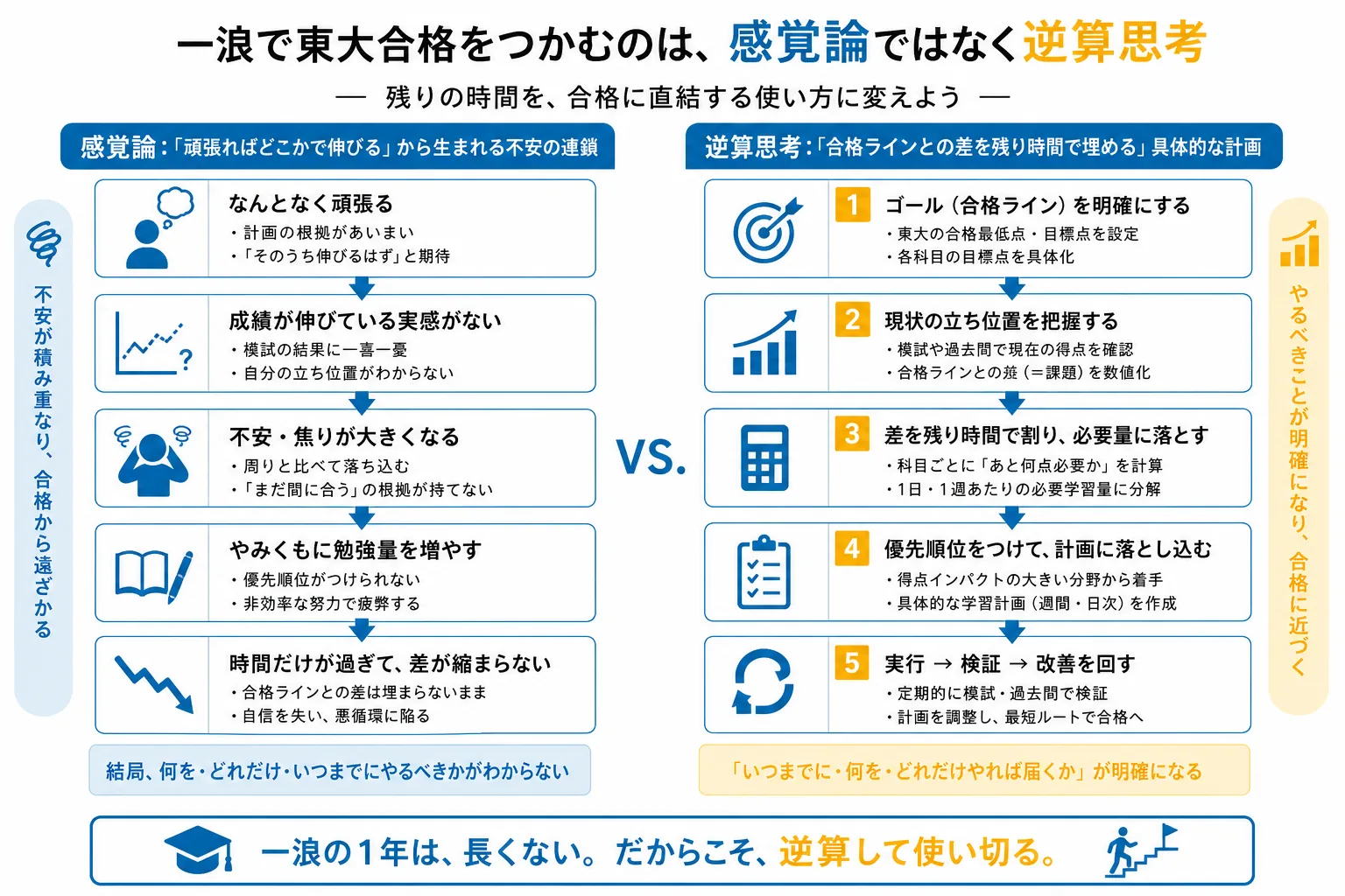 精神論ではなく合格ラインとの学力差を逆算して埋める思考法を示す図解