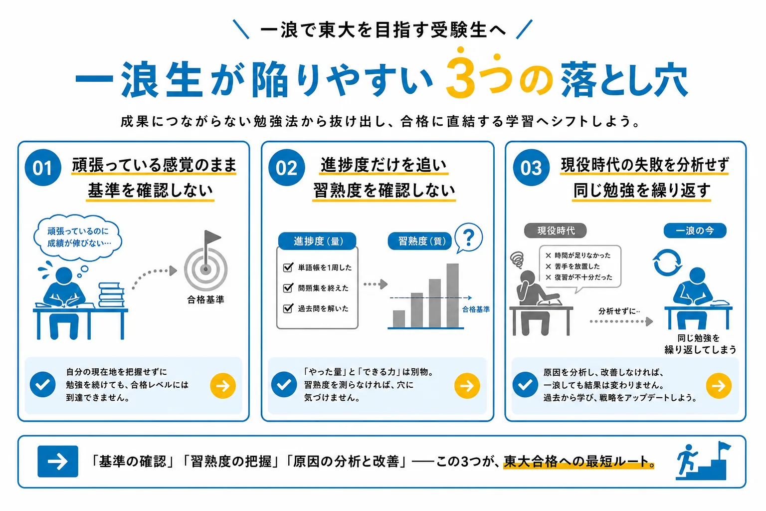 一浪で東大に届かない受験生に共通する3つの落とし穴を示す図解