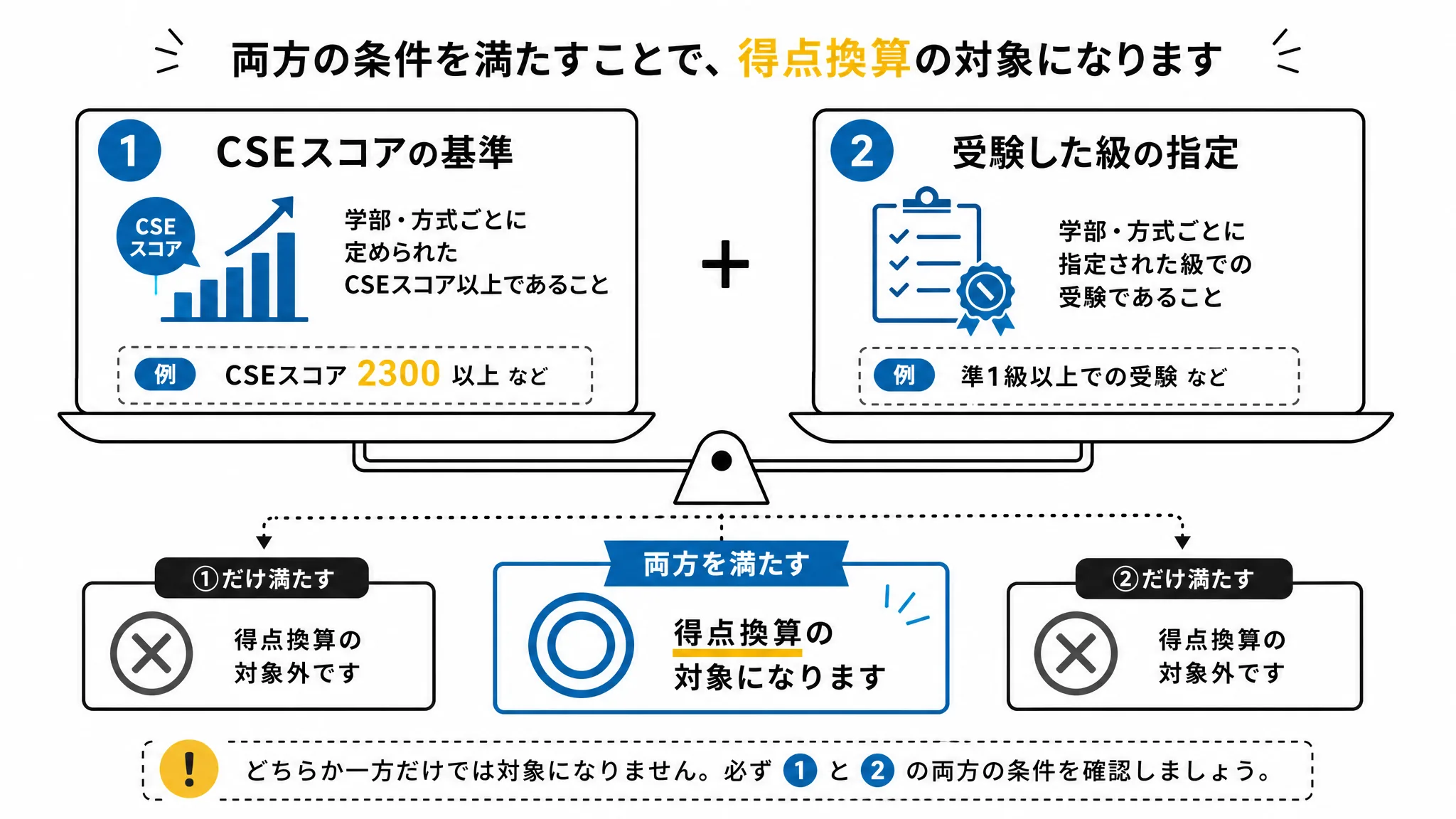龍谷大学の英検利用でスコアと受験級の両方が必要なことを示す図解