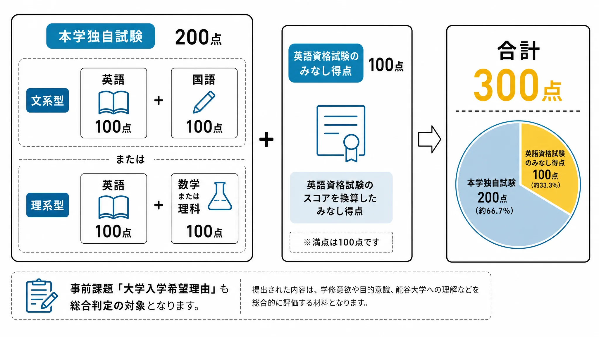 龍谷大学公募推薦入試〔総合評価型〕の300点満点の内訳を示す図解