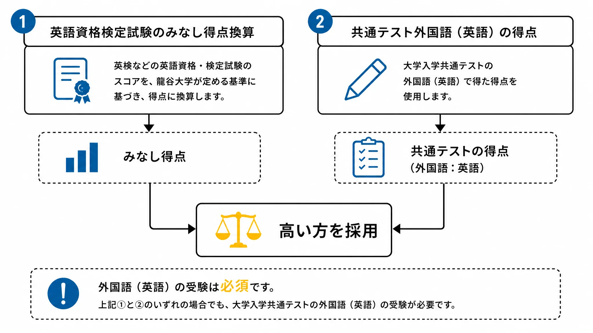 龍谷大学の共通テスト利用入試における英語資格試験と共通テストの得点比較ロジックを示す図解