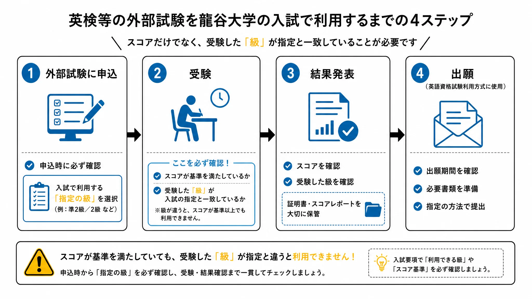 外部英語試験の申込から出願までにかかる期間と、スコア・受験級の確認を示す逆算タイムライン図解