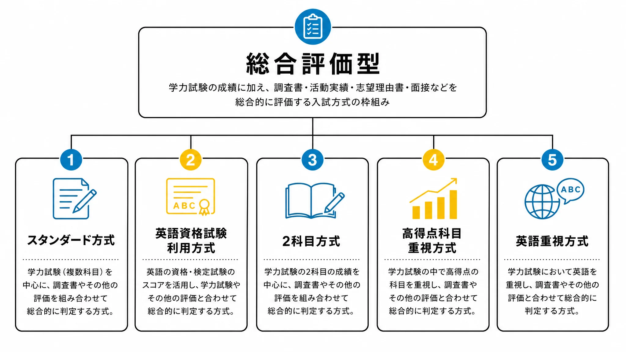 龍谷大学の公募推薦(総合評価型)の全体像を表す図解