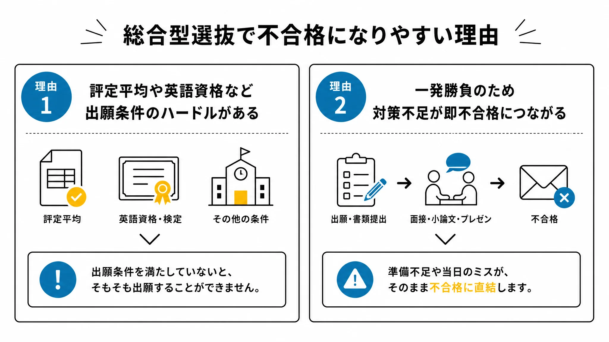 龍谷大学の公募推薦を甘く見てはいけない2つの理由の図解