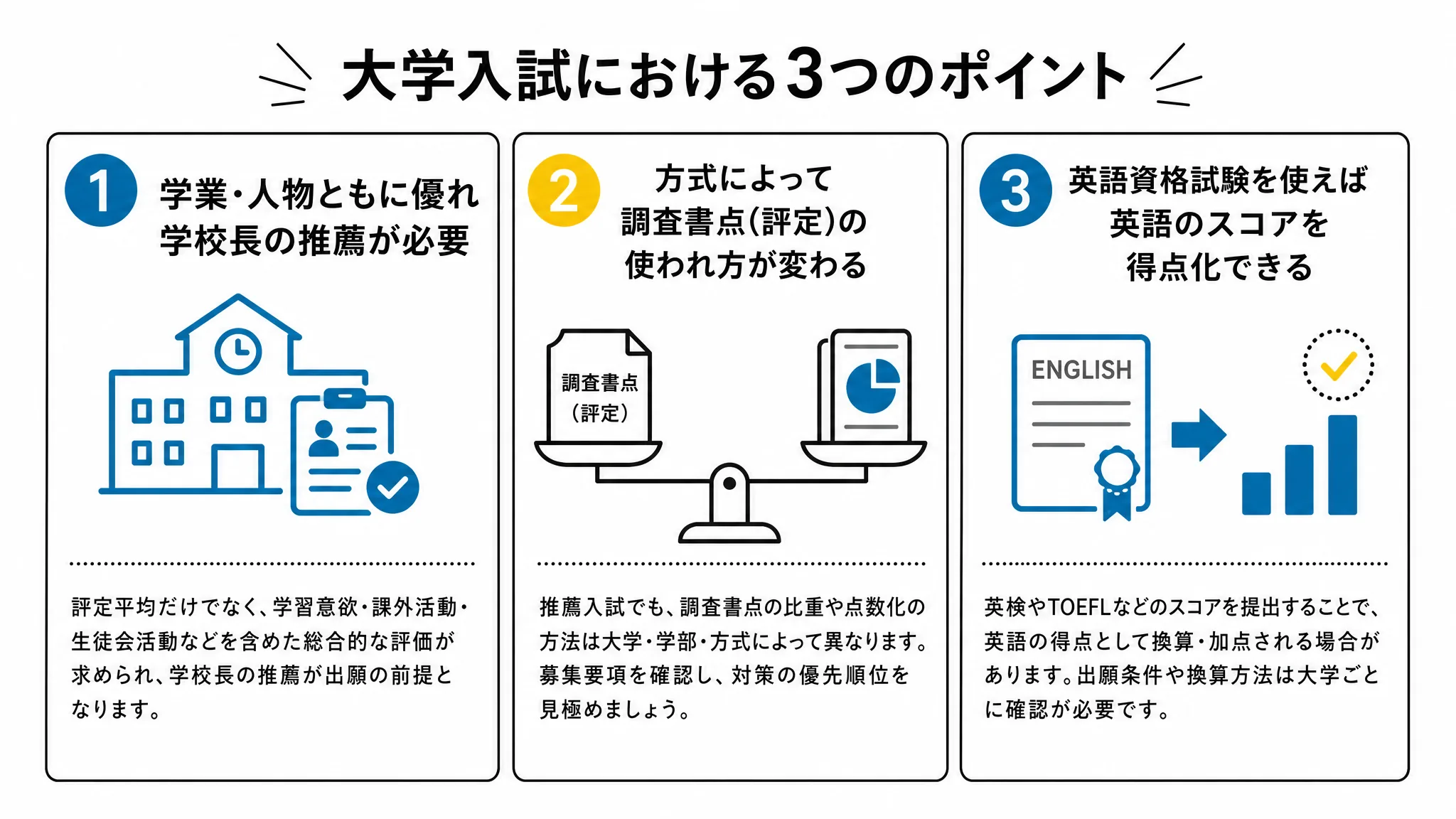 龍谷大学の公募推薦に出願するための3つの条件の図解