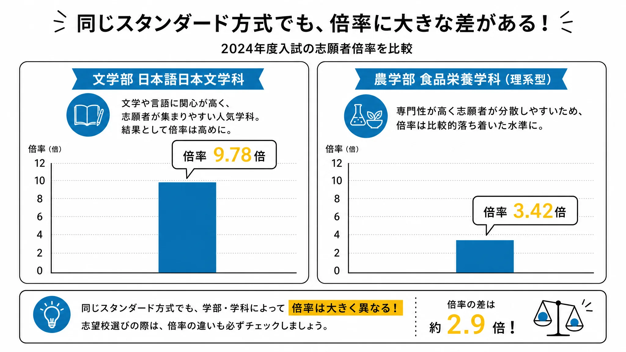 学部によって倍率が大きく異なることを示す図解