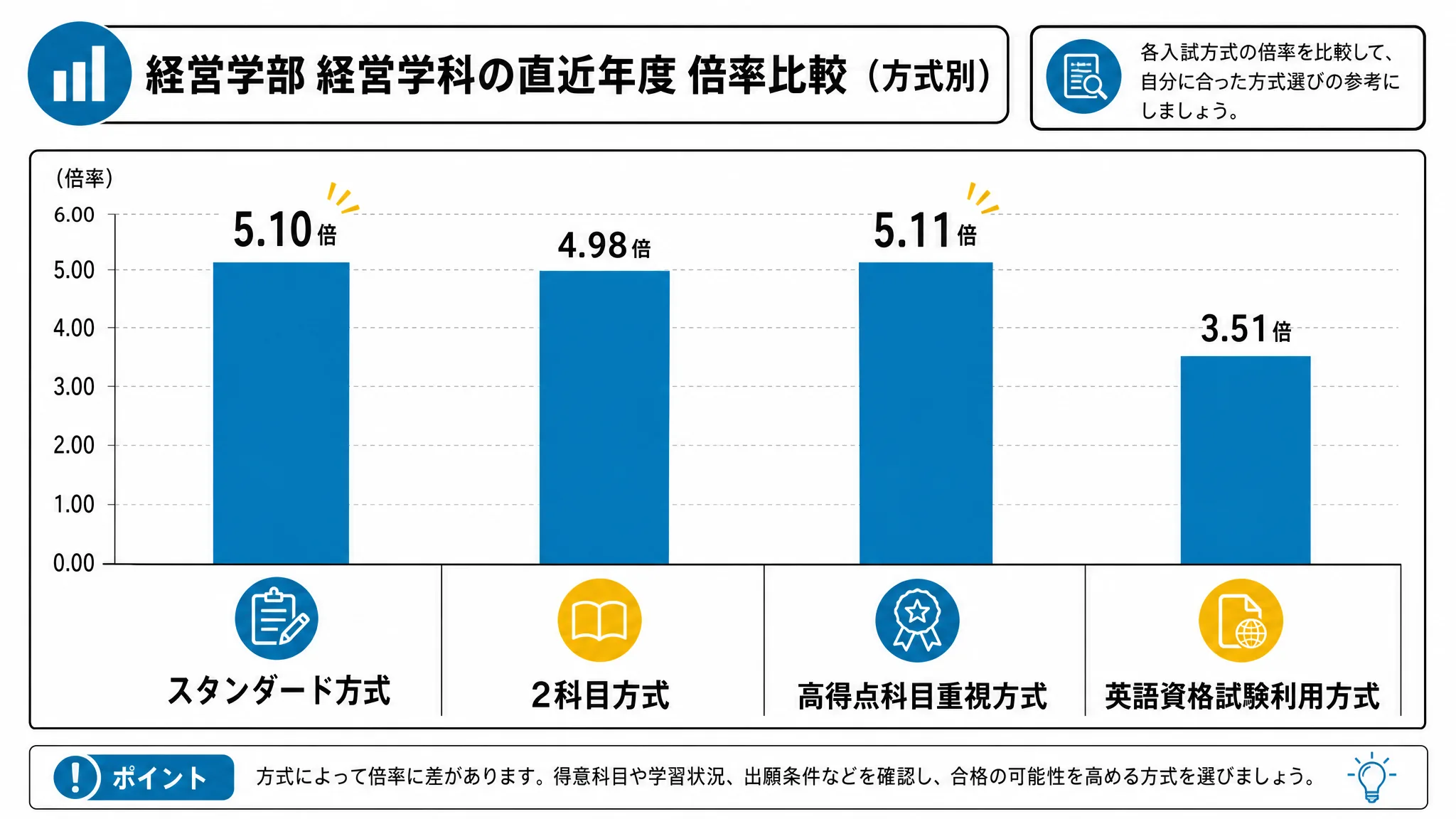 経営学部経営学科における方式ごとの倍率差を示す図解
