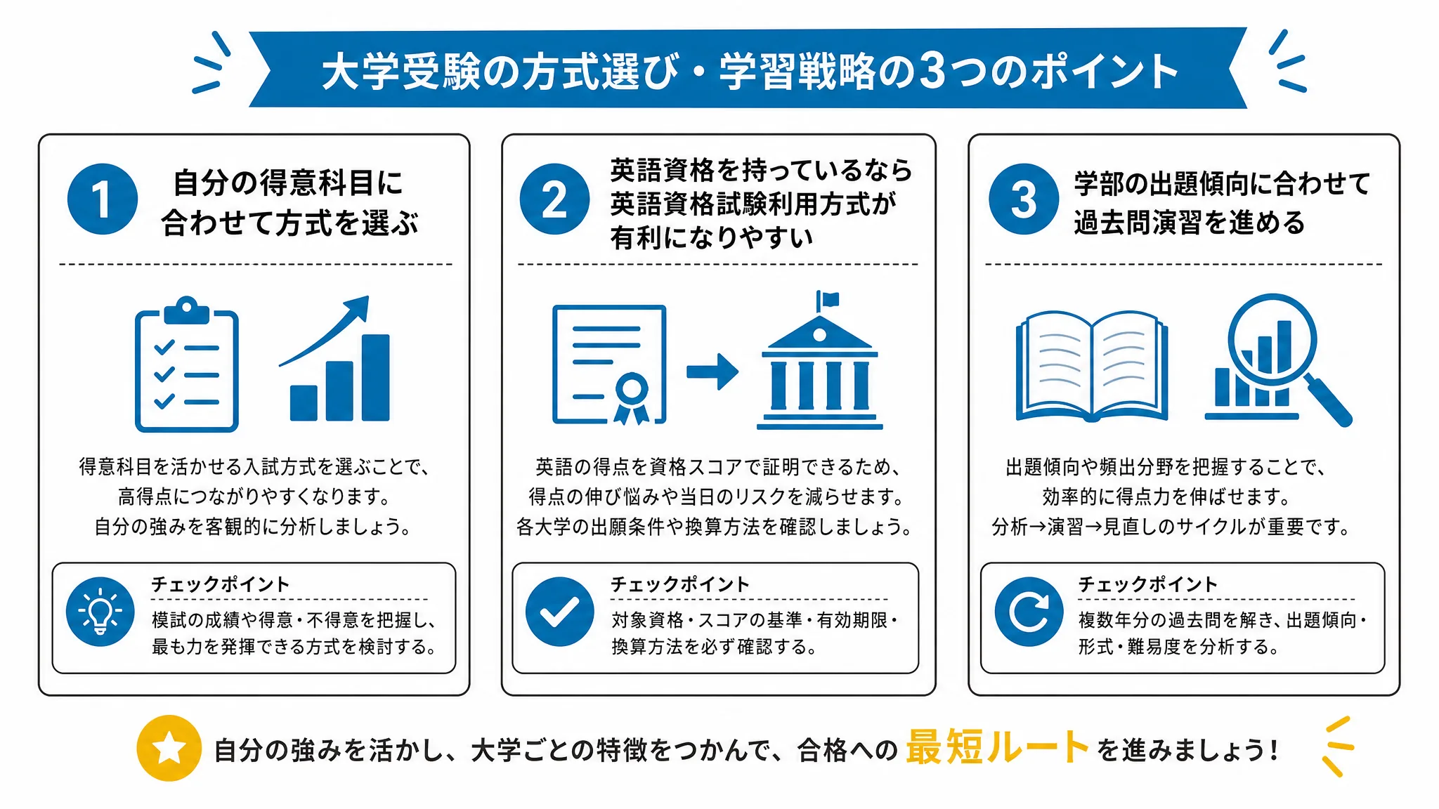 龍谷大学の公募推薦で対策すべき3つのポイントの図解