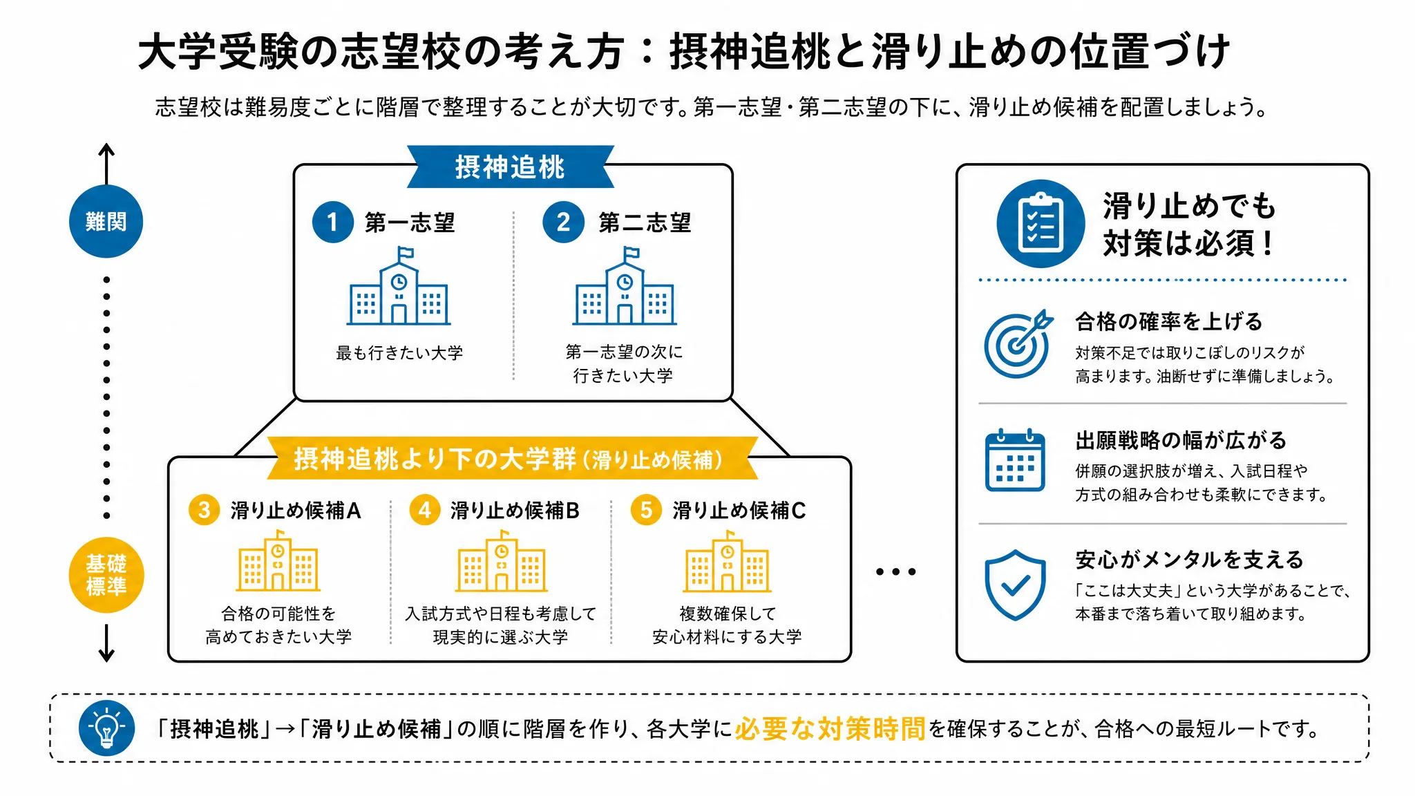 摂神追桃志望者の滑り止め選びの全体像を表す図解