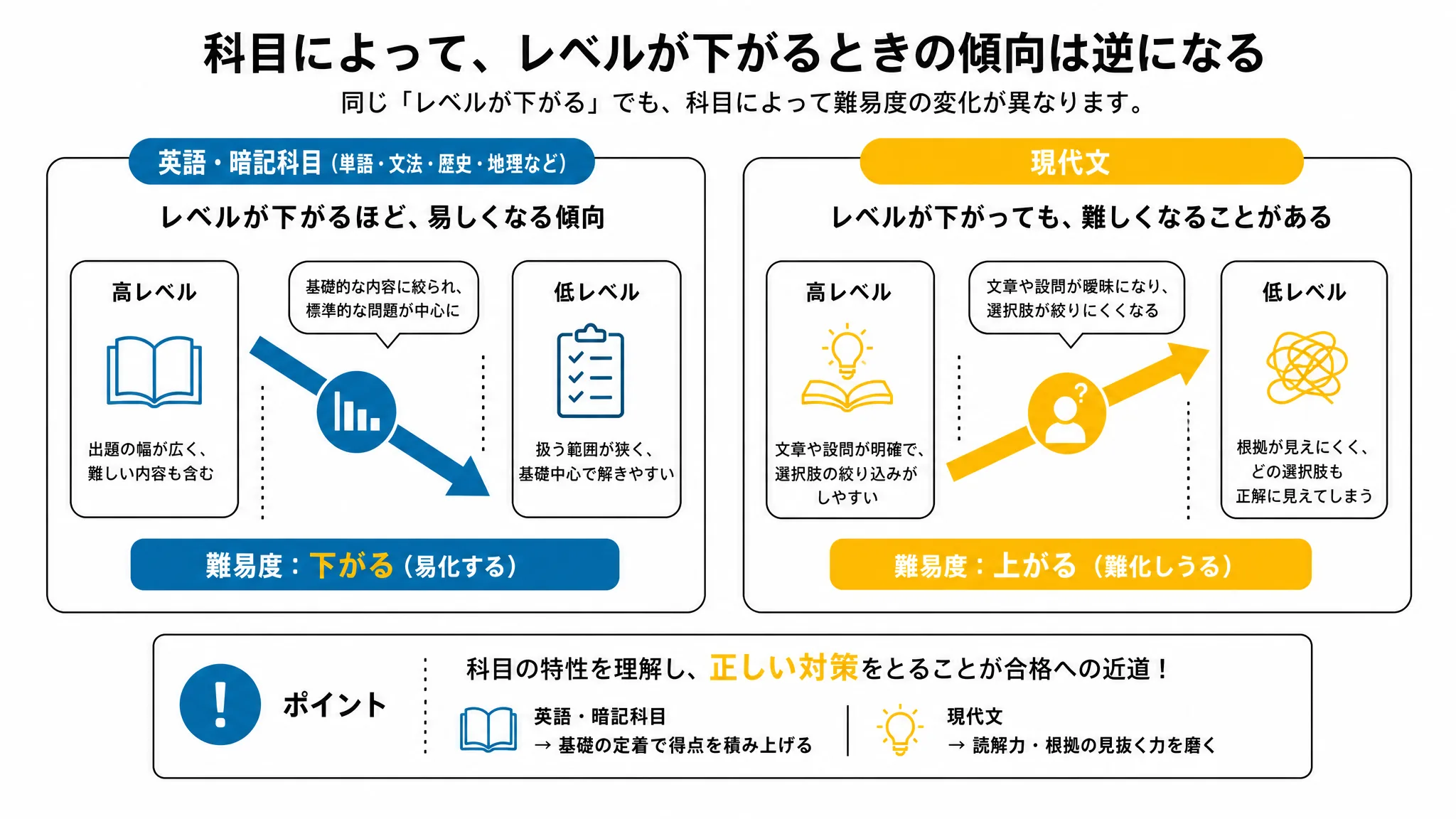 大学のレベルが下がっても現代文だけは難化しうる逆説を示す図解