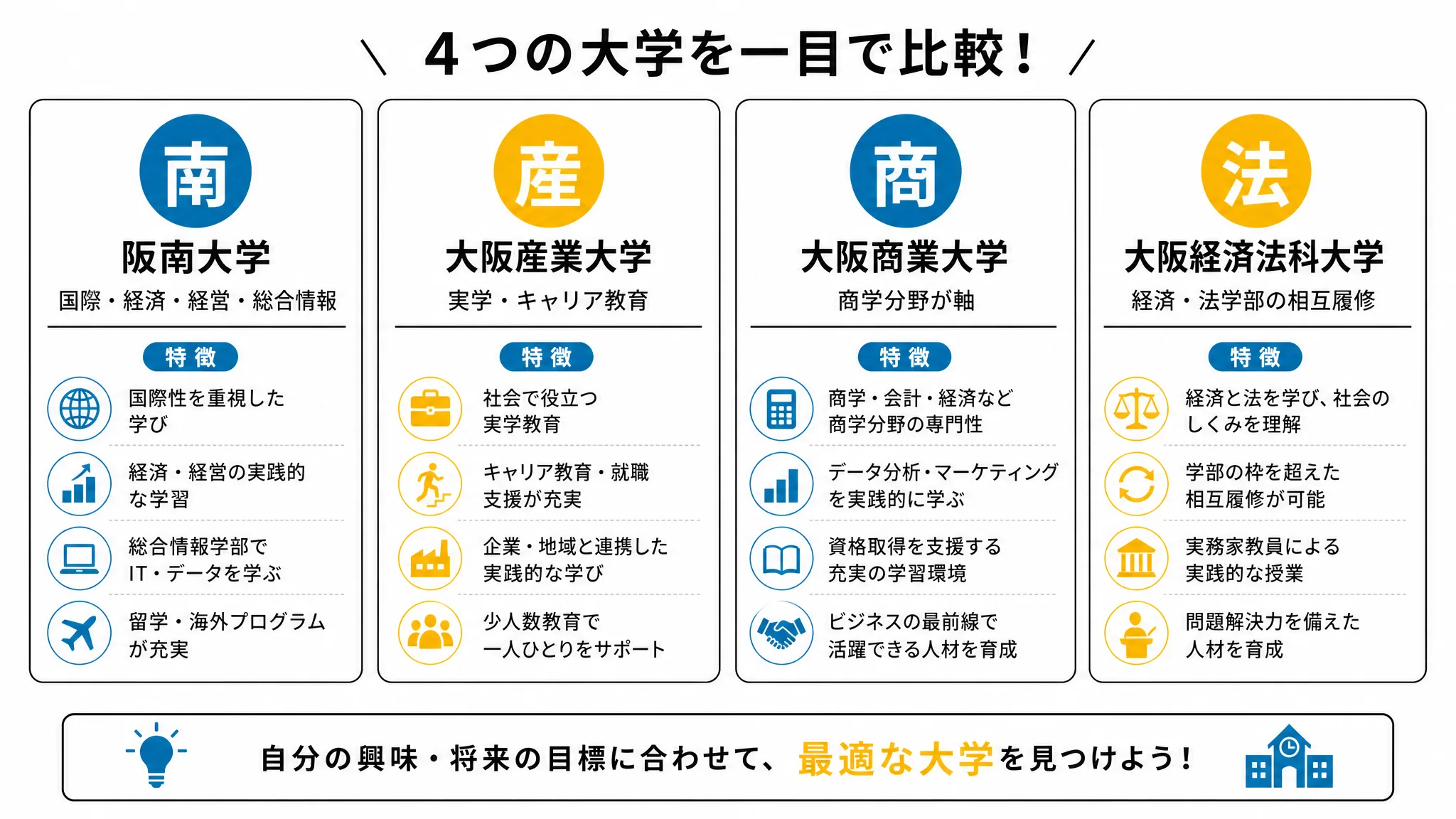 「南産商法」の略称と4大学それぞれの特徴を対応させた図解