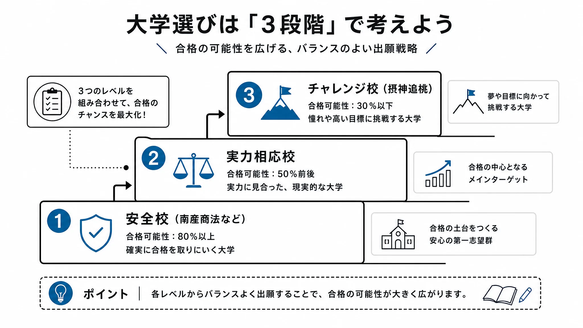 チャレンジ校・実力相応校・安全校の3ランク構造の図解