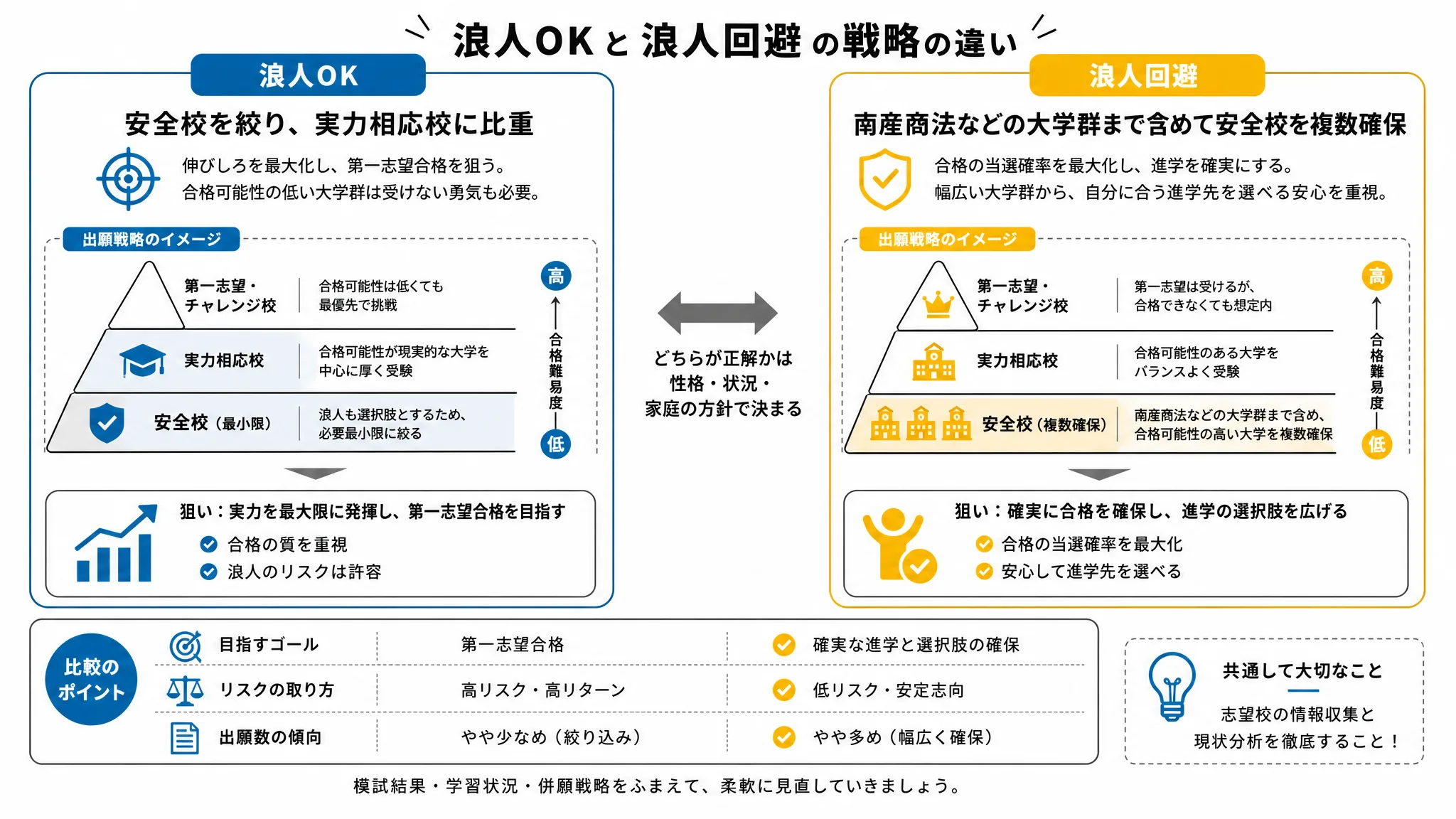 浪人できるかどうかで変わる安全校戦略の比較図解