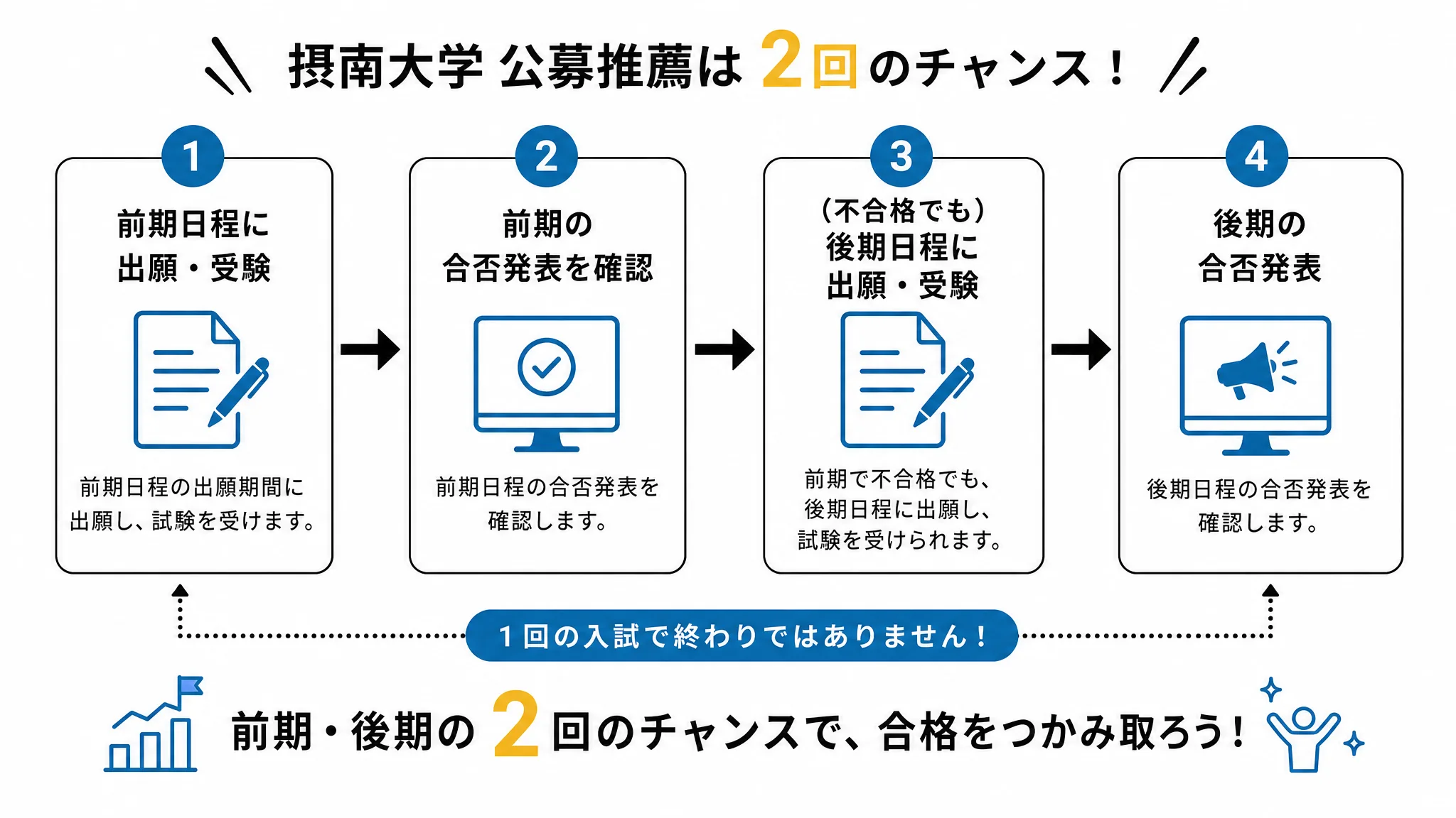 摂南大学公募推薦の前期・後期の流れを示す図解