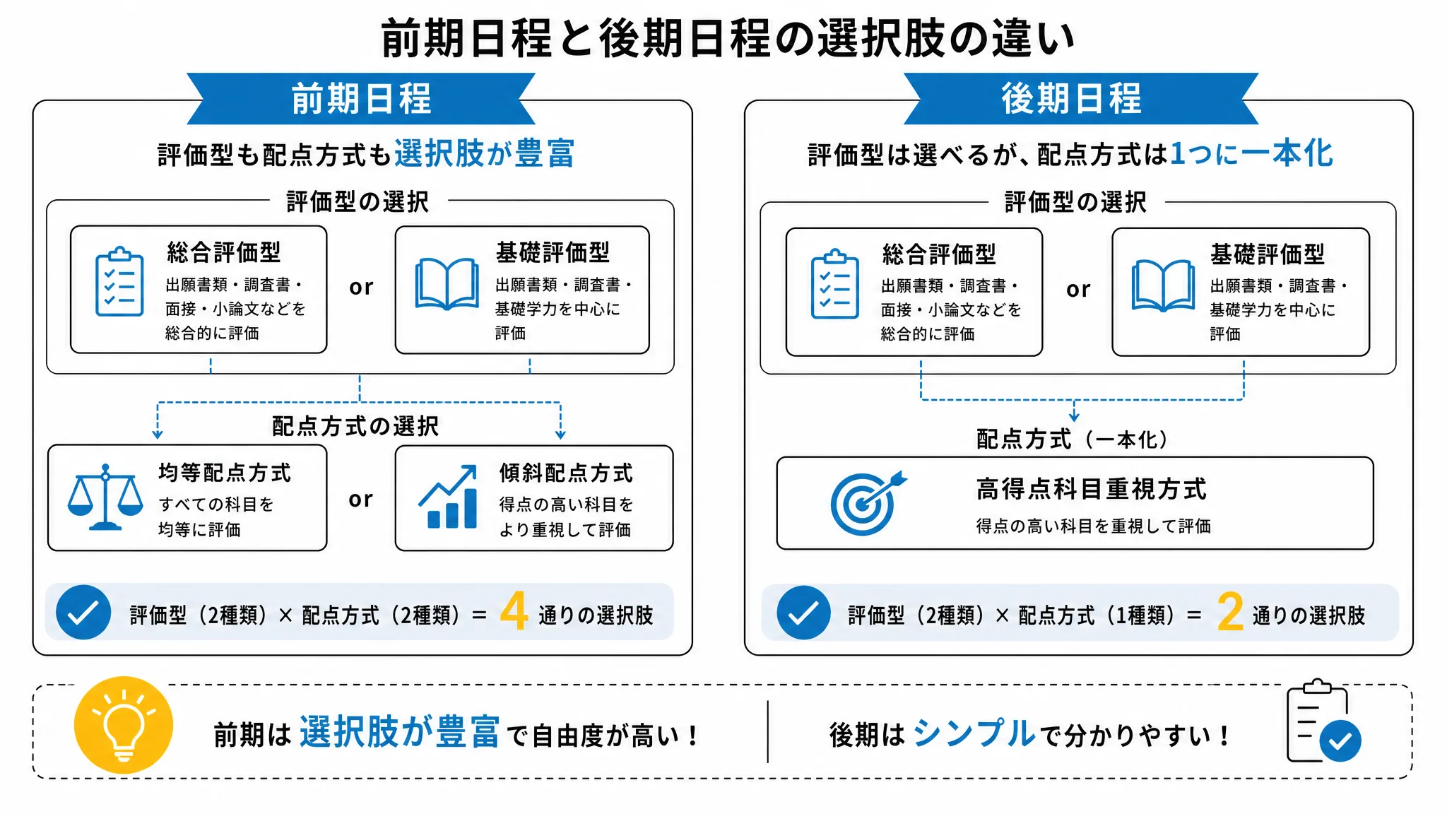 摂南大学公募推薦の前期と後期で選考方式の選択肢が異なることを示す図解