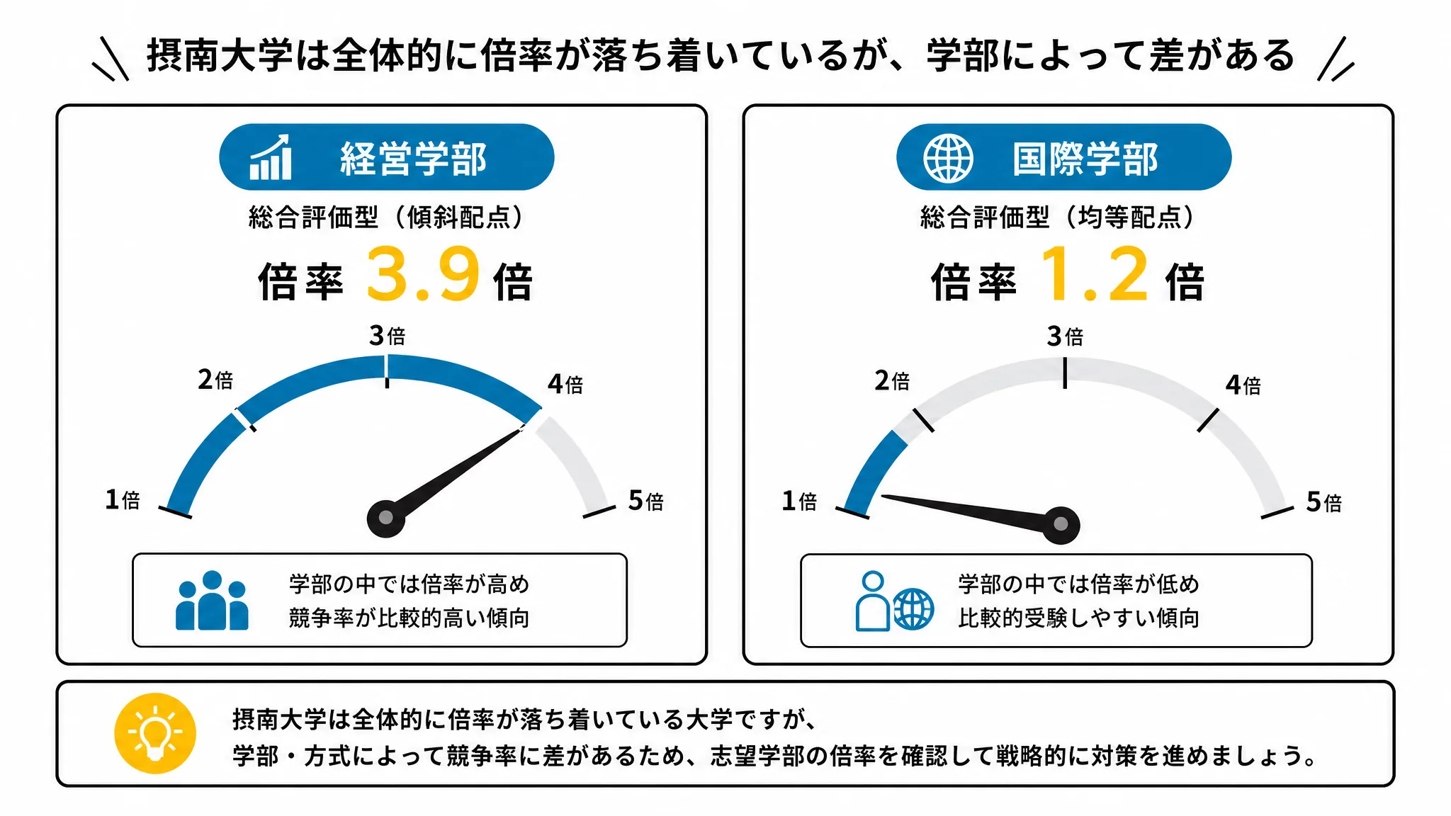 摂南大学公募推薦における学部別倍率の高低差を示す図解
