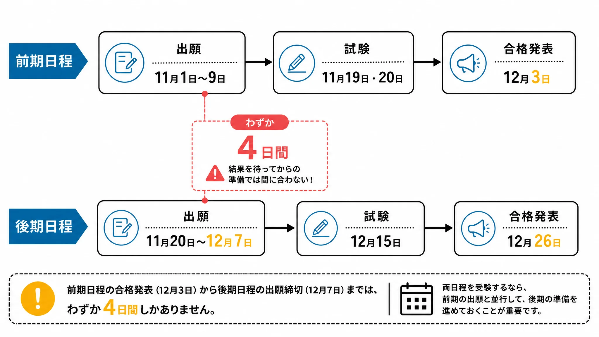 摂南大学公募推薦の前期・後期日程と、前期合格発表から後期出願締切までの短い間隔を示すタイムライン図解