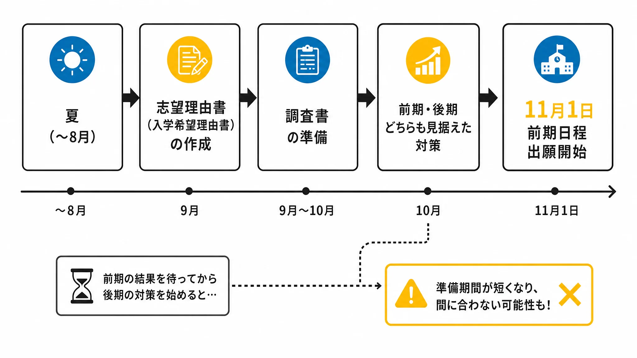 摂南大学公募推薦の対策を夏から前期出願までに逆算するタイムライン図解