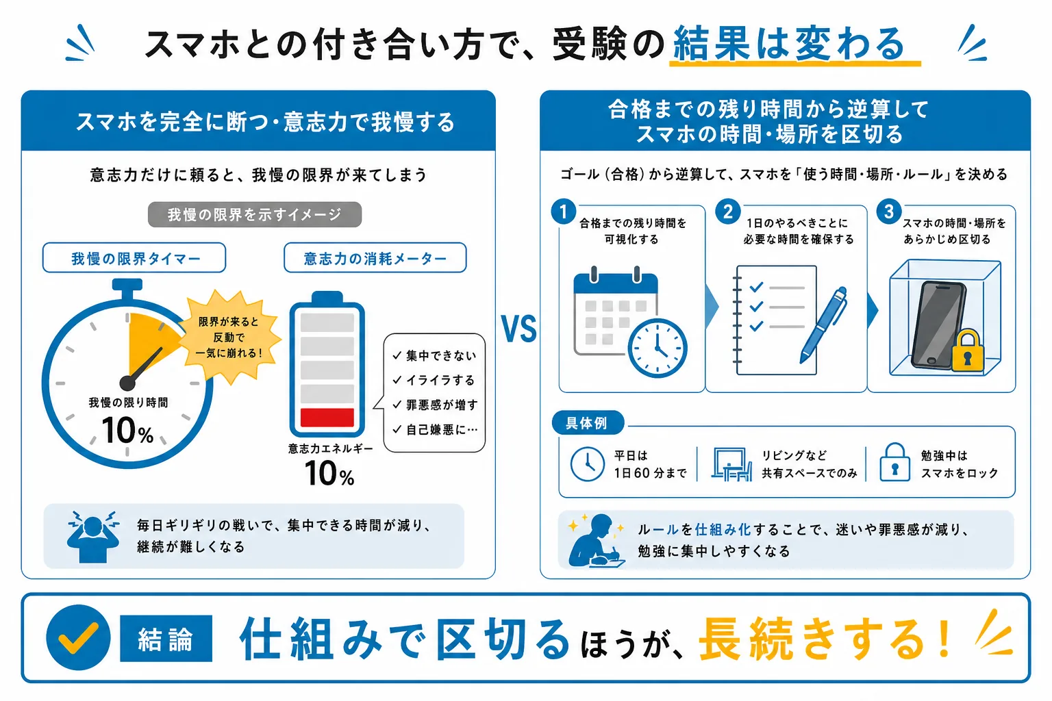 意志力で我慢する対策と仕組みで区切る対策を比較する図解