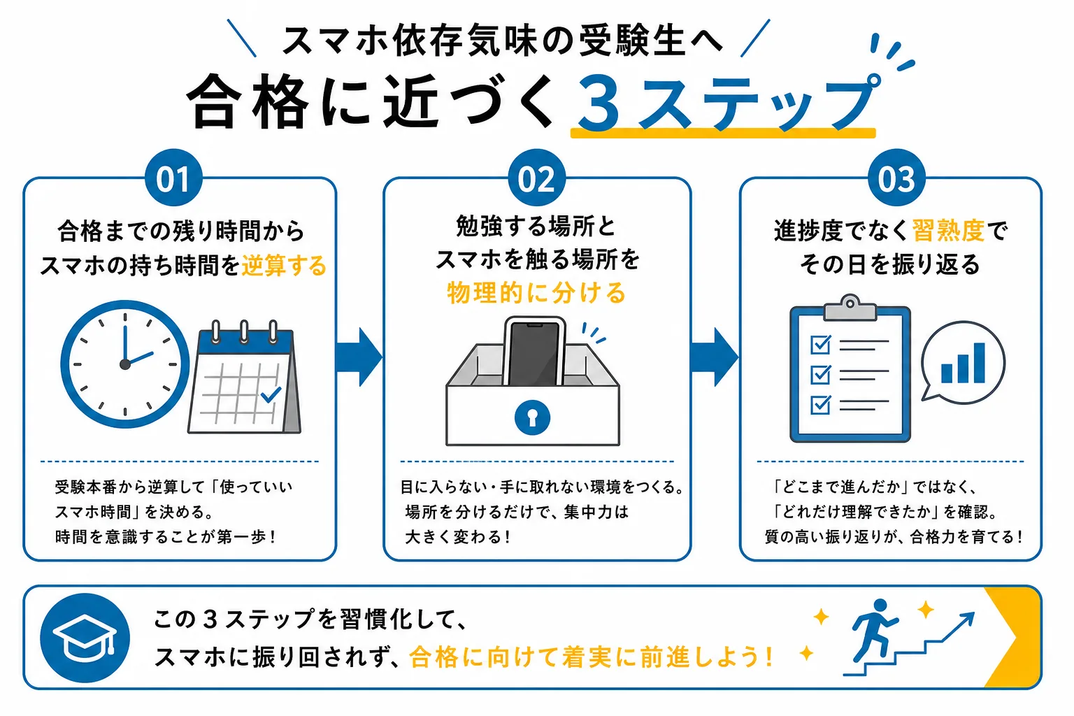 スマホと受験勉強を両立させる3つの仕組み化の流れを示す図解