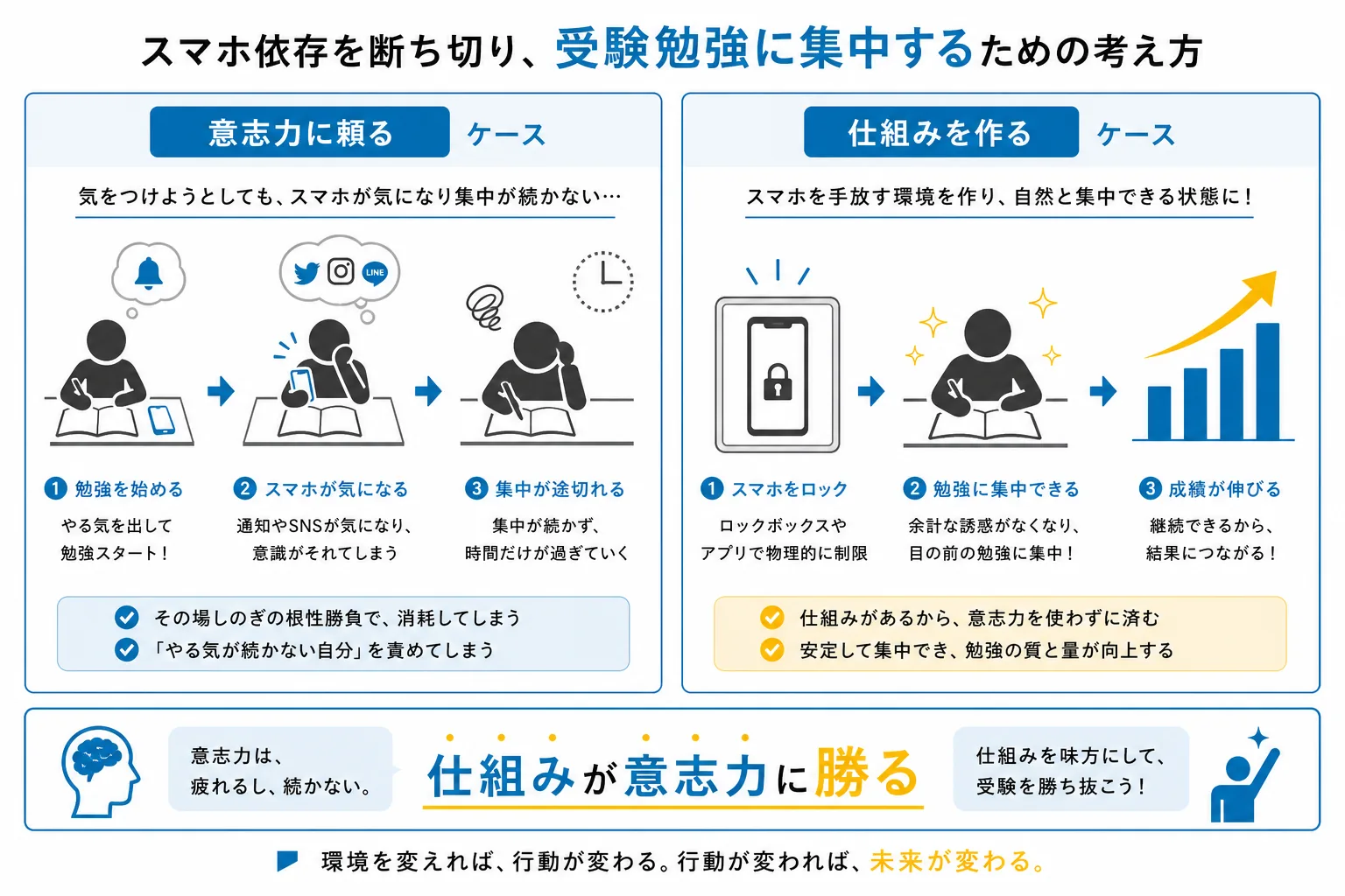 意志力ではなく仕組みでスマホ依存を断つ考え方を示す図解