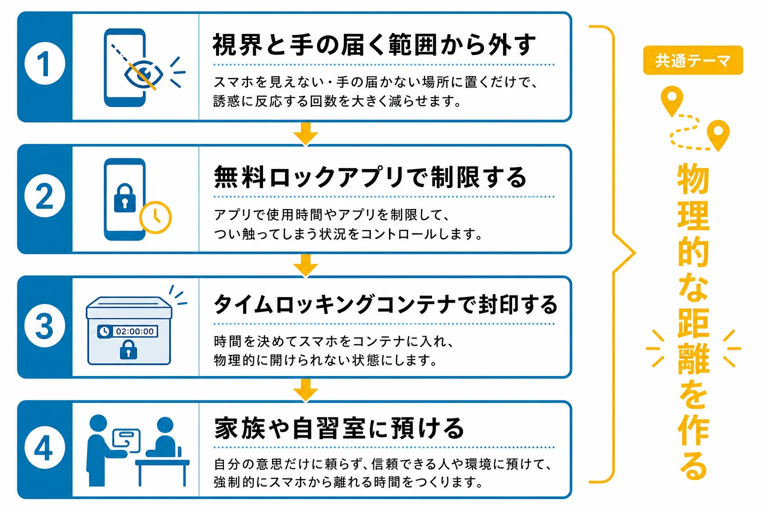 スマホに触れない仕組みを作る4つの方法を一覧にした図解