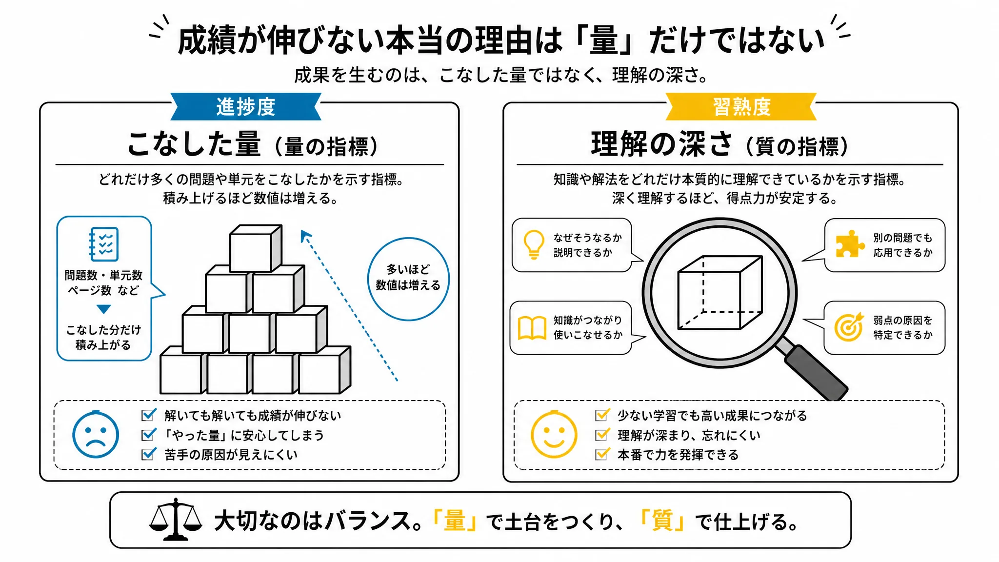 進捗度と習熟度の違いを示す図解