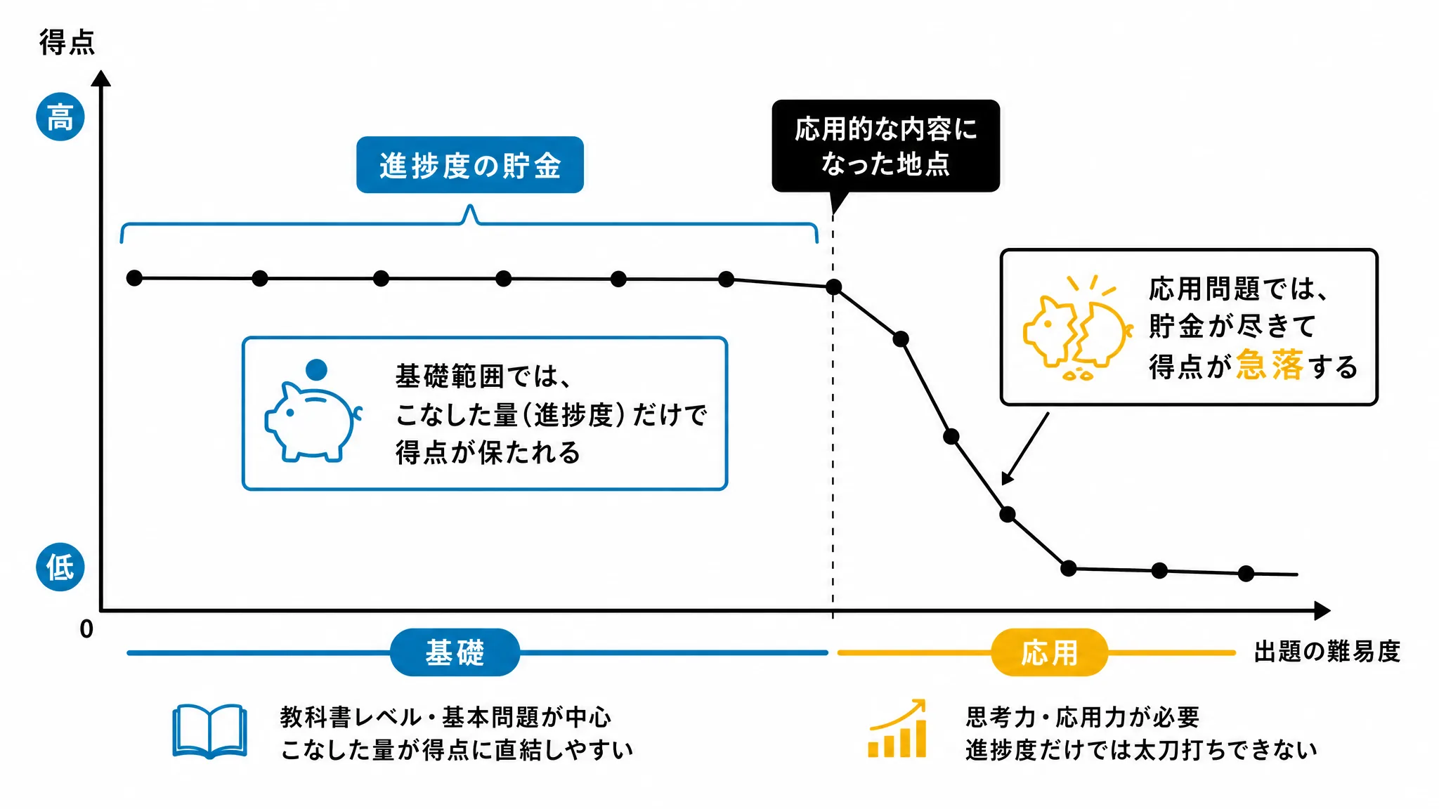 進捗度の貯金が尽きて成績が急に下がる仕組みを示す図解