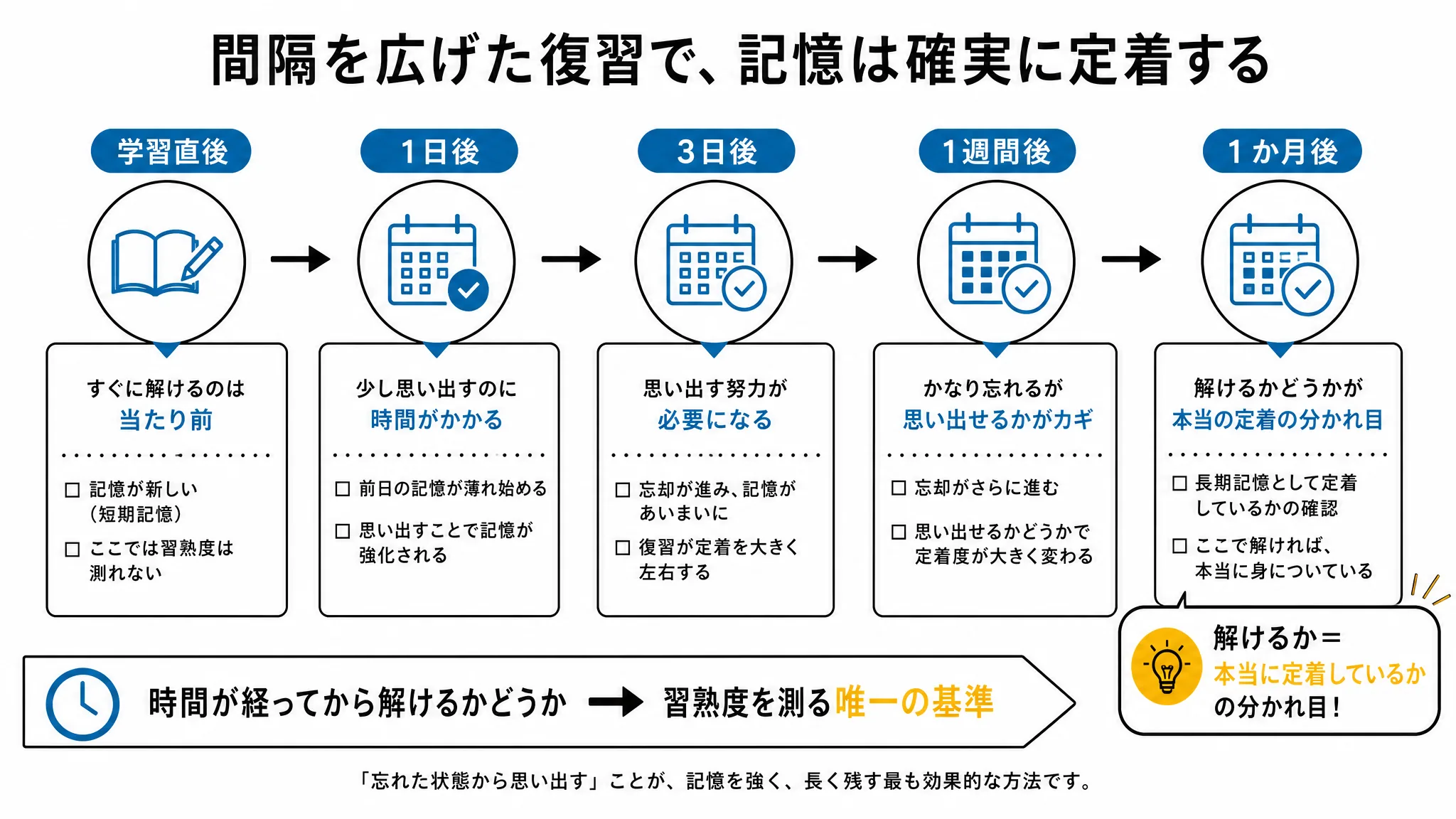 間隔をあけた復習で記憶を定着させるタイミングを示す図解