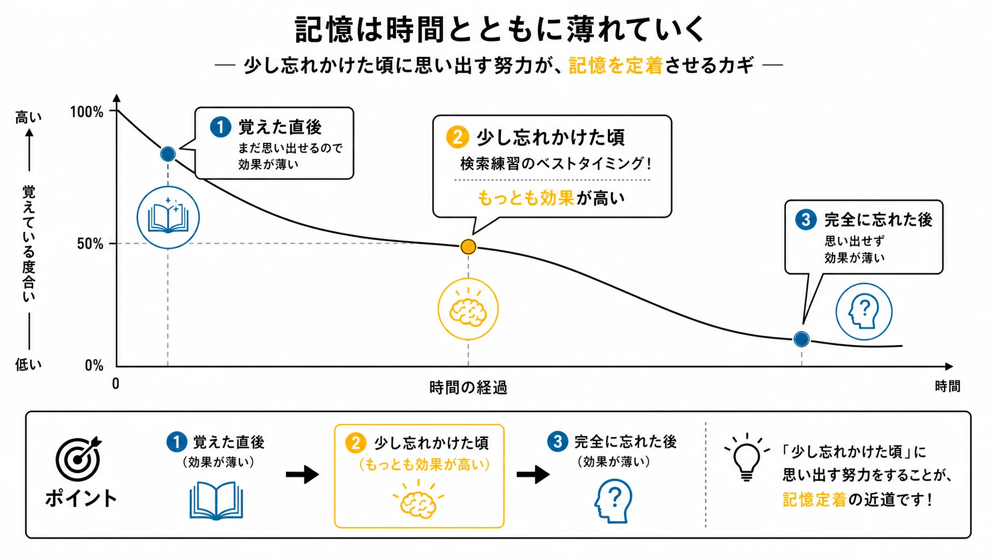 検索練習を行うべきタイミングを示す忘却曲線の図解