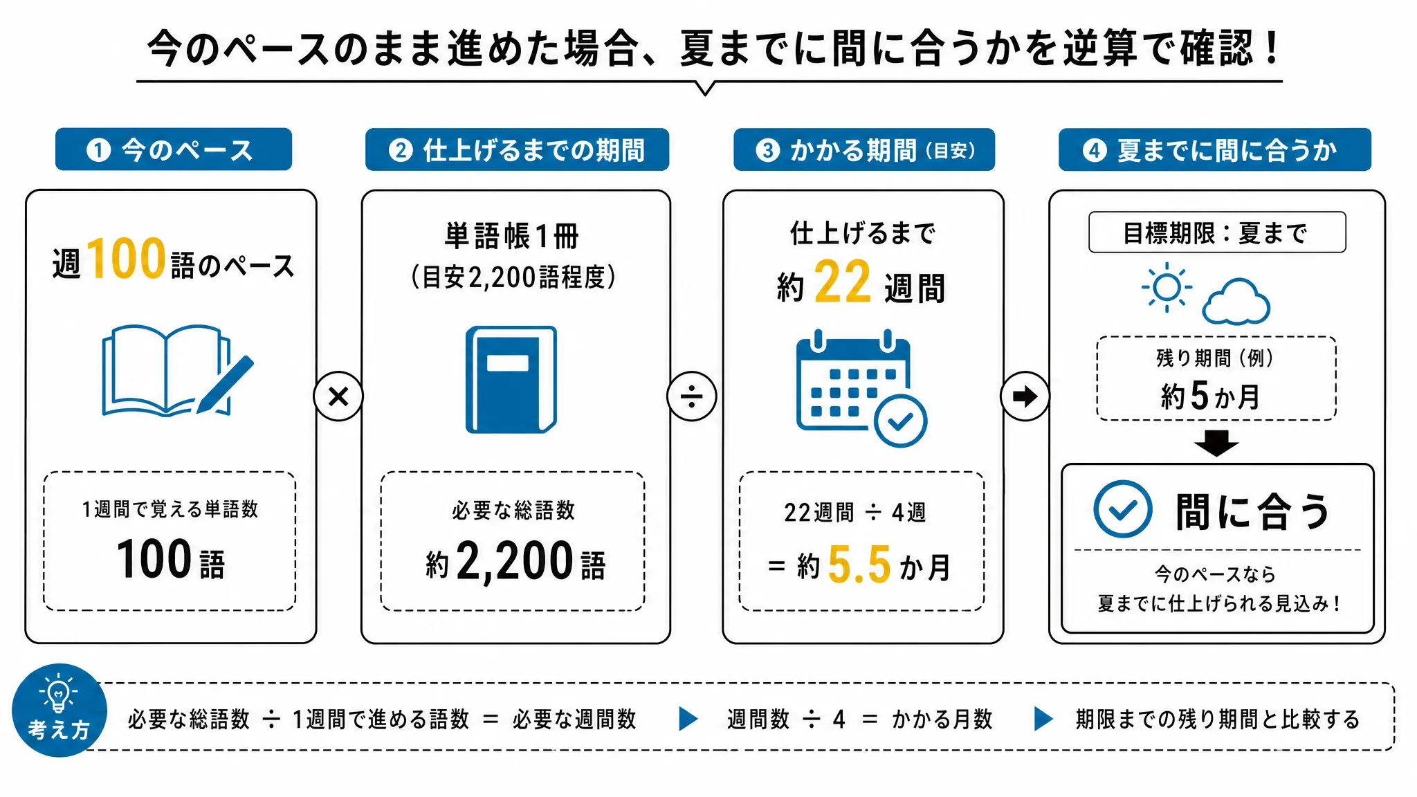 逆算計画で単語暗記のペースが間に合うかを確認する図解