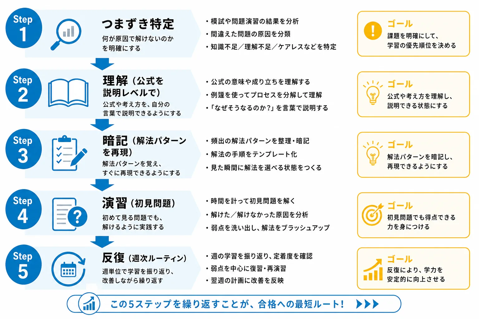 数学が得意になる5つのステップ(つまずき特定→理解→暗記→演習→反復)の流れ図