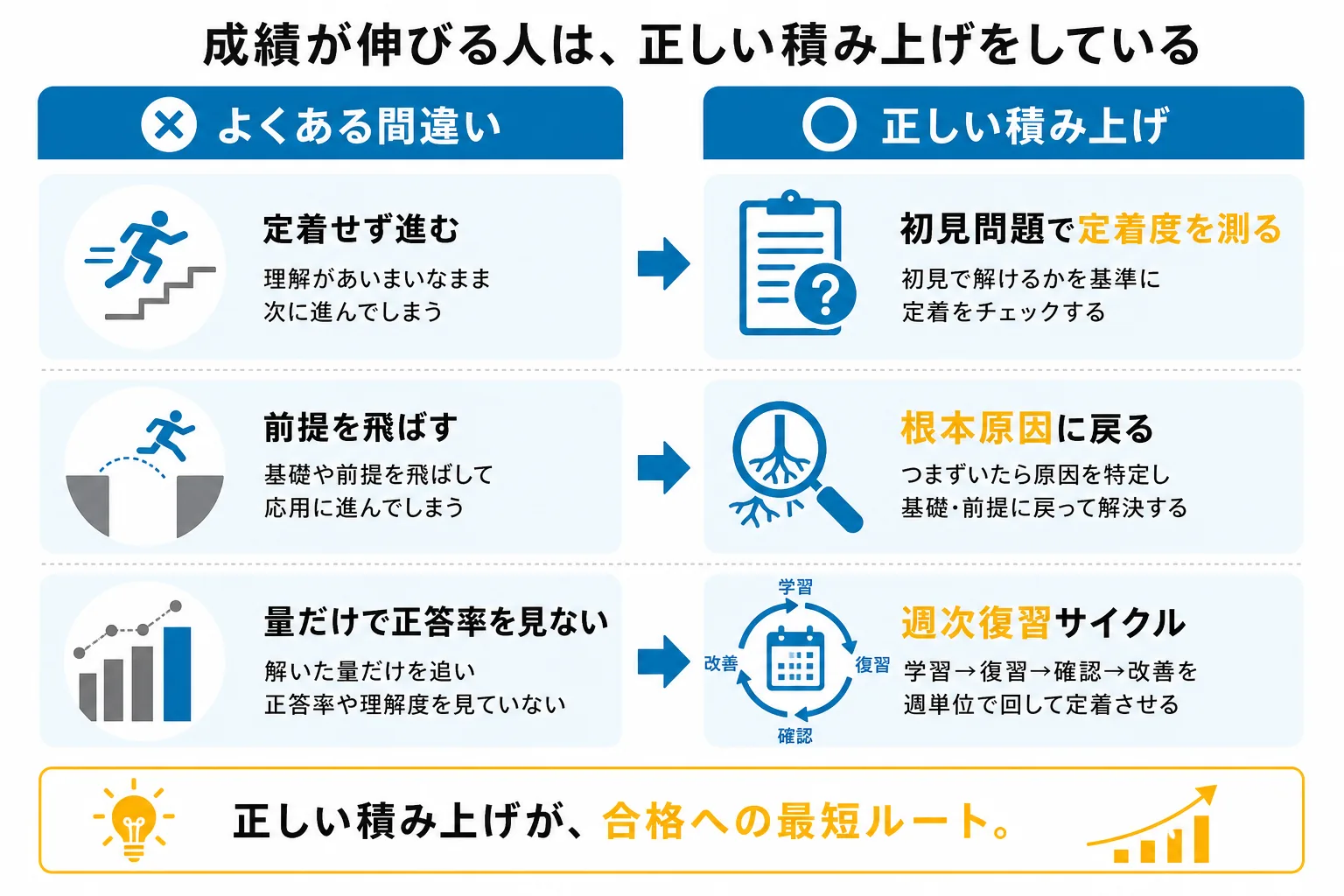 数学が伸びない受験生の3つのパターンと正しい積み上げ方の対比図