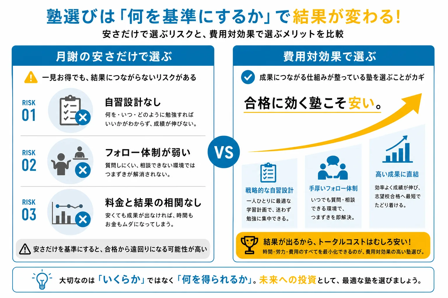 月謝の安さだけで塾を選ぶ3つのリスクと、費用対効果の本質を示す図解