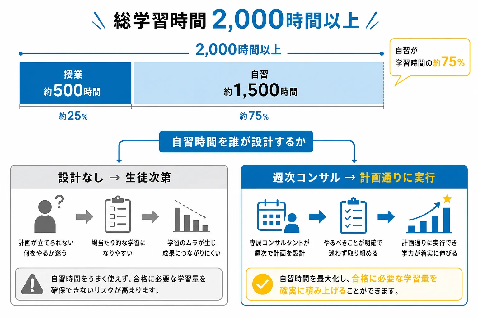 関関同立合格に必要な2000時間の内訳と、自習時間を設計することの重要性を示す図解