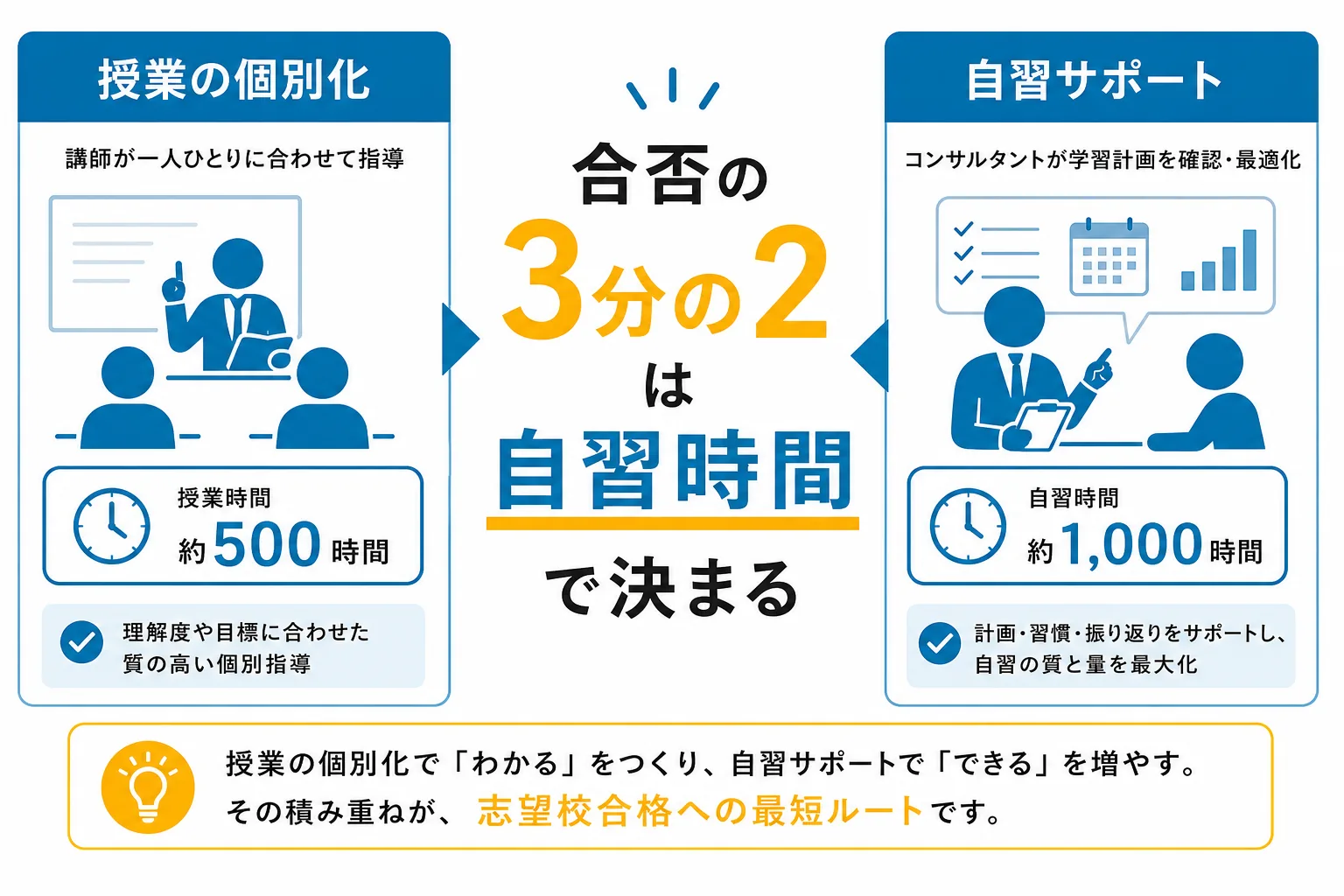 個別指導塾の授業時間500時間と自習時間1000時間の比較図、自習サポートの有無による合否への影響
