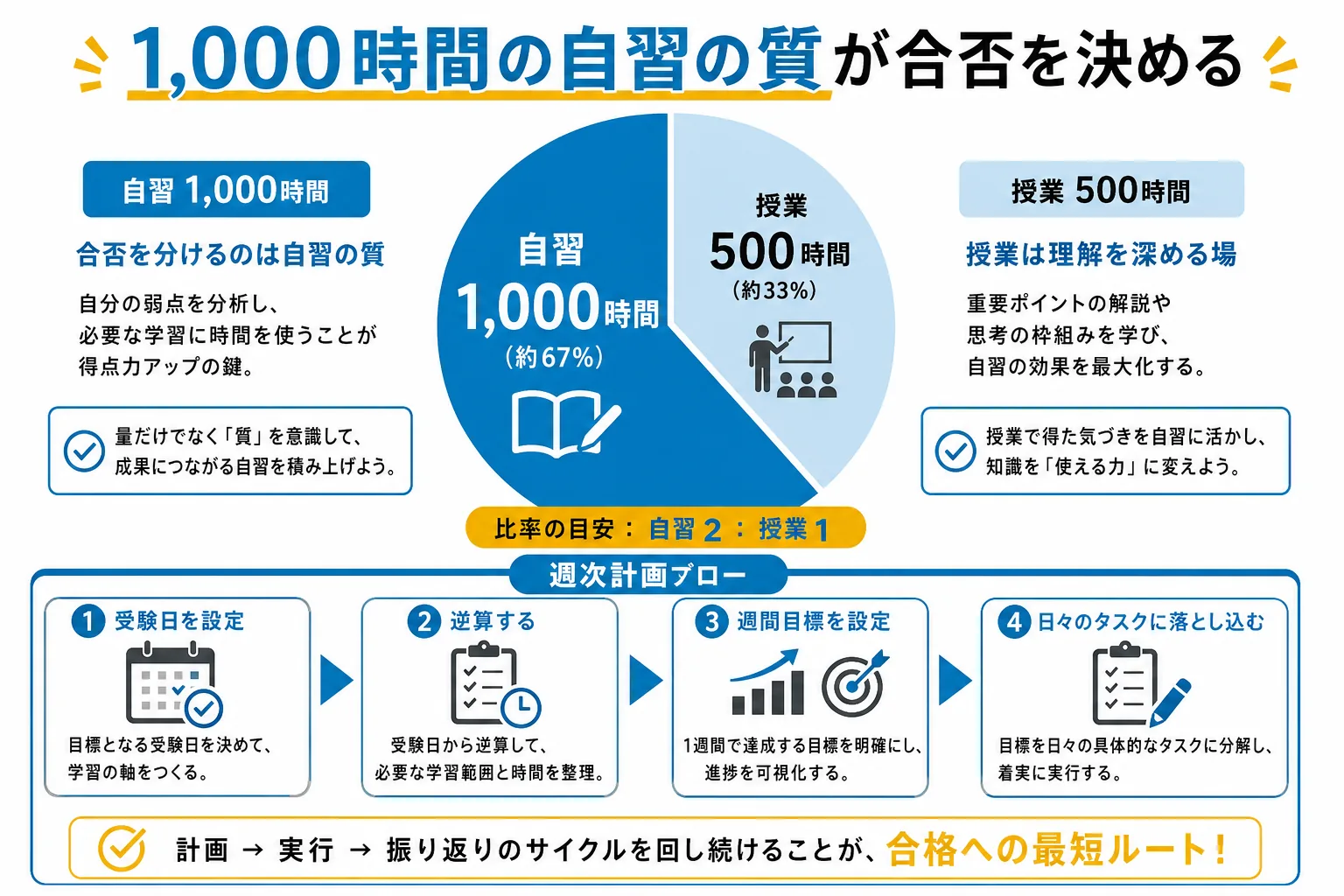 関関同立合格に必要な1,500時間の内訳（授業500時間・自習1,000時間）と自習設計の重要性を示す図