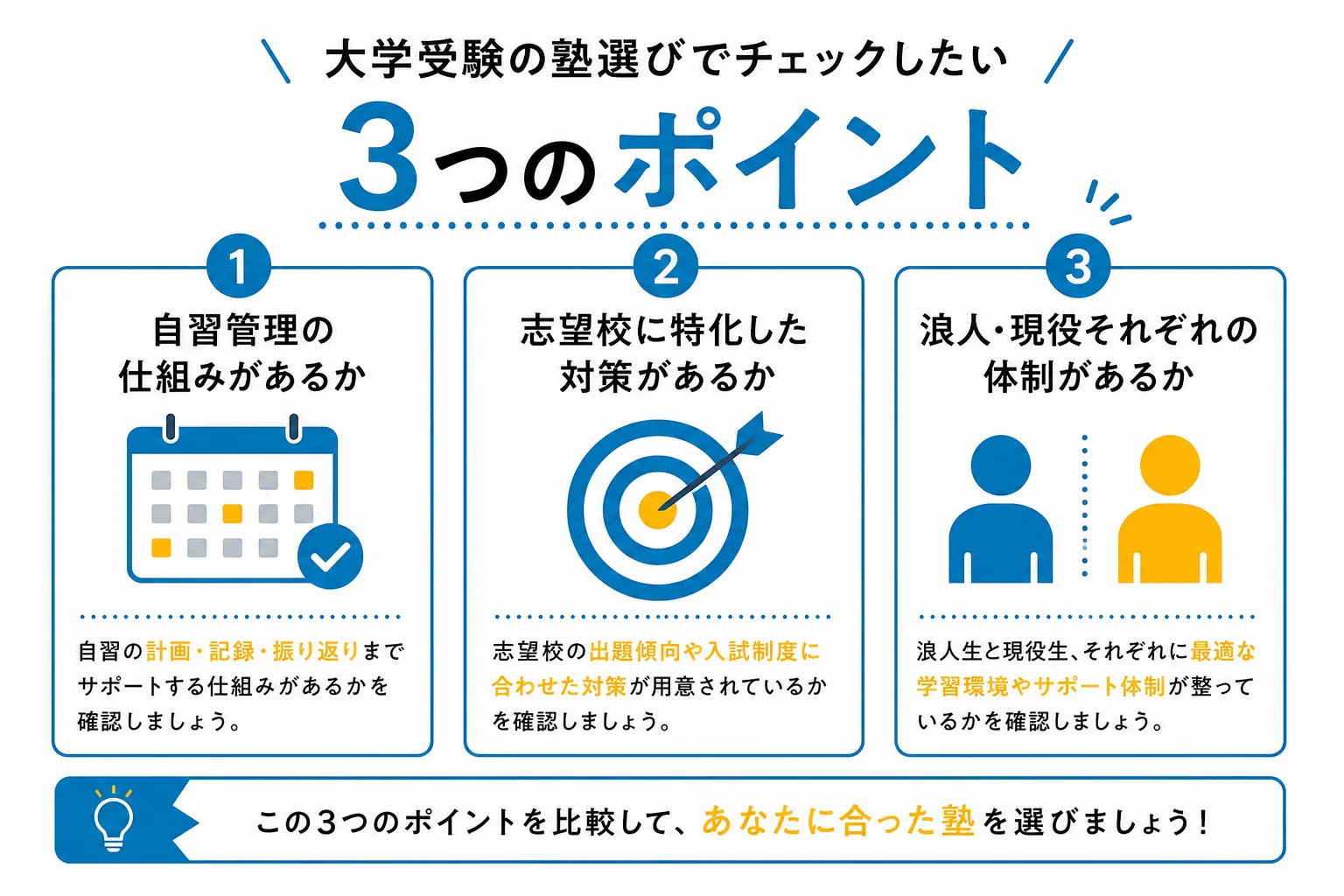 天王寺の予備校を選ぶ3つの基準（自習管理・志望校特化・現役浪人対応）を整理した図