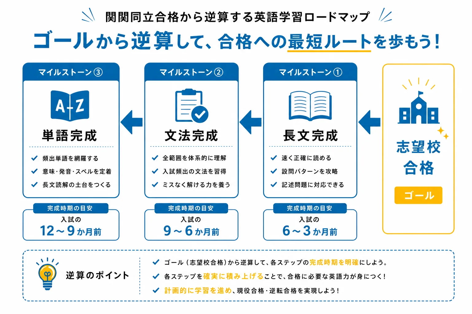 大学受験の英語を単語・文法・長文の完成時期から逆算するロードマップの図