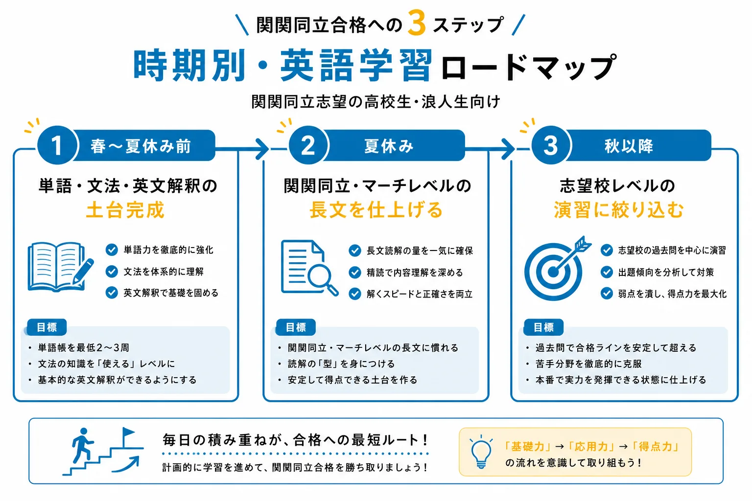 大学受験の英語を春・夏・秋以降の3つの時期でどう仕上げるかを示すロードマップ図