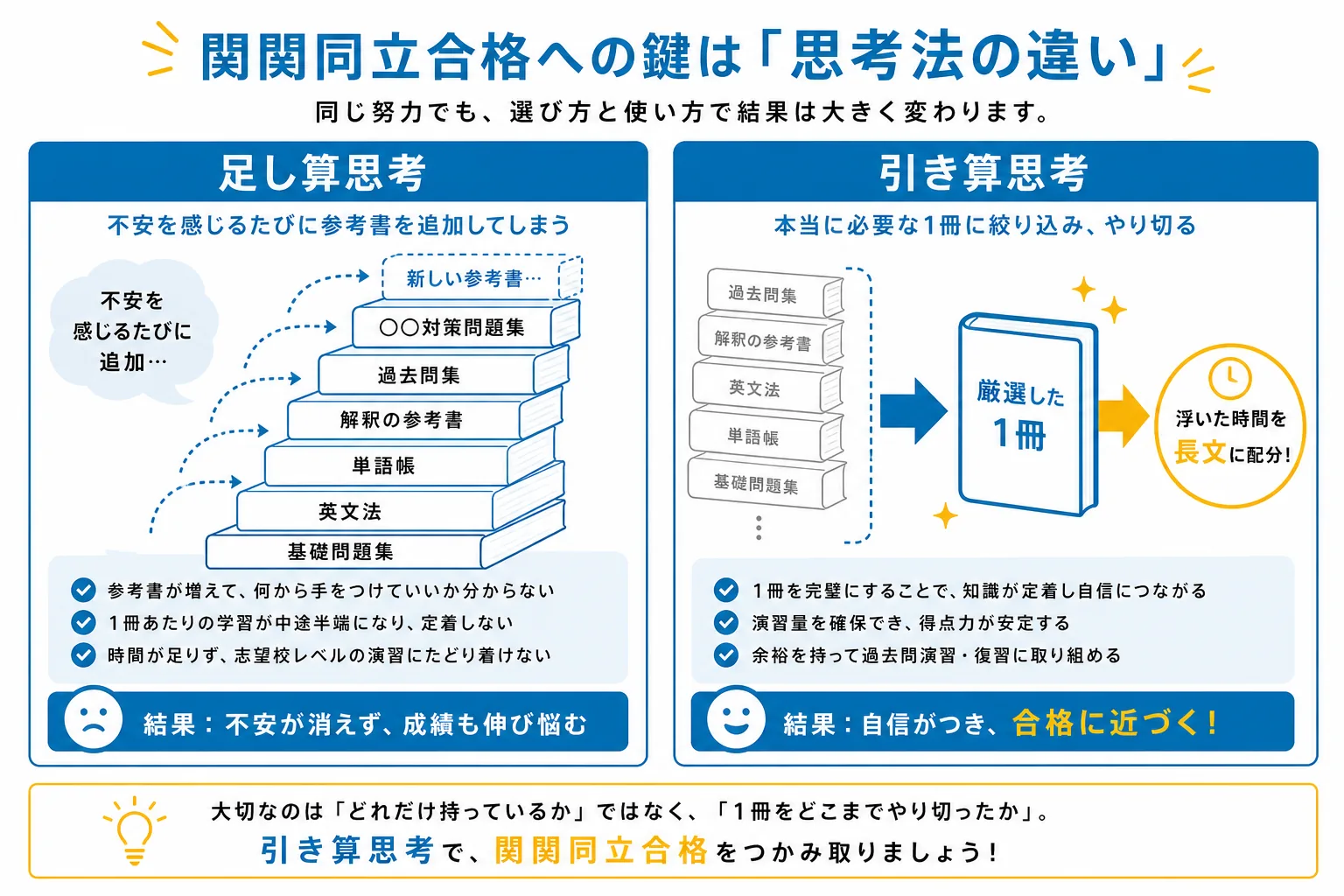 英語の勉強を足し算ではなく引き算で設計する考え方を示す比較図