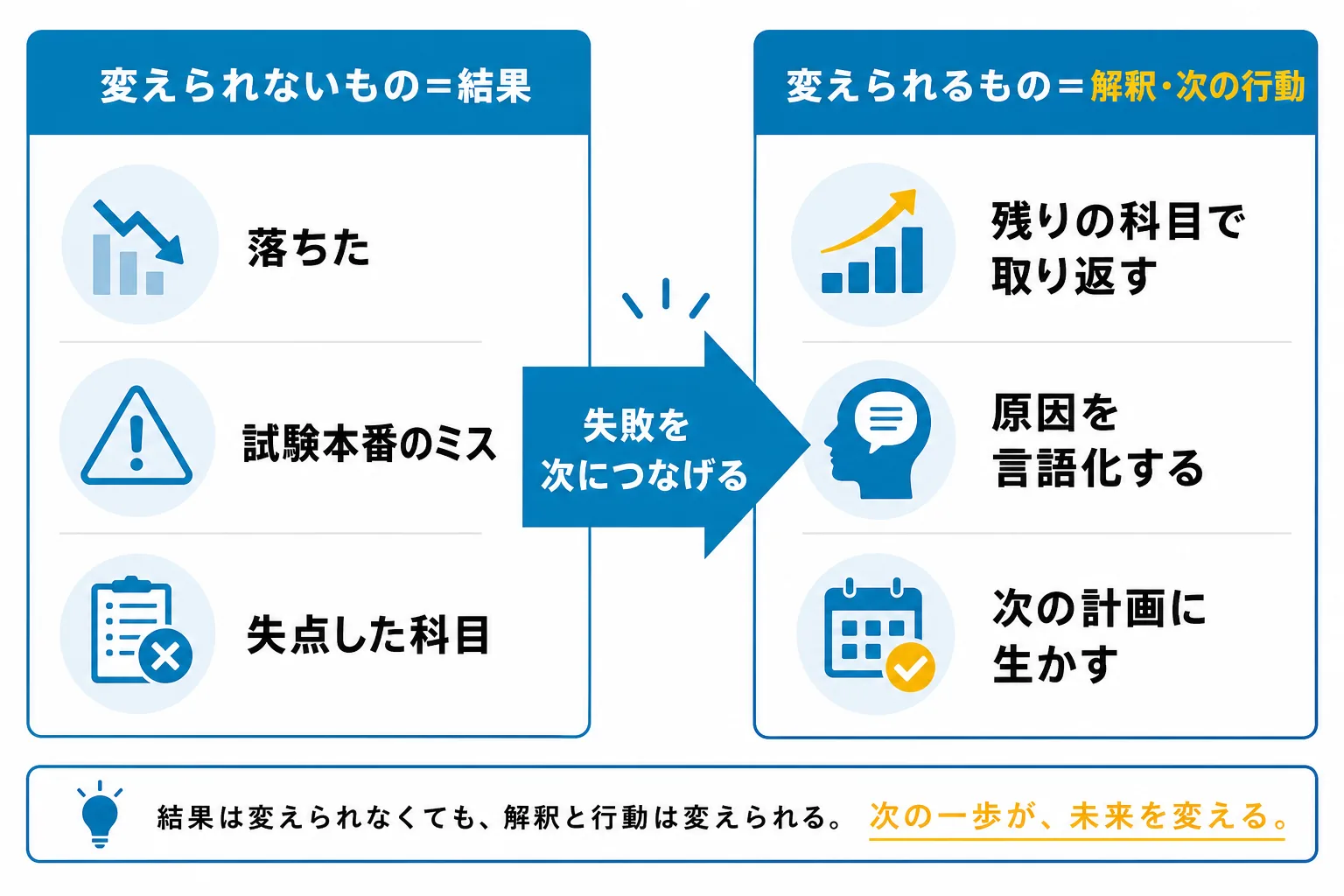 大学受験の失敗の「結果」と「解釈」は分けて考えられることを示す図
