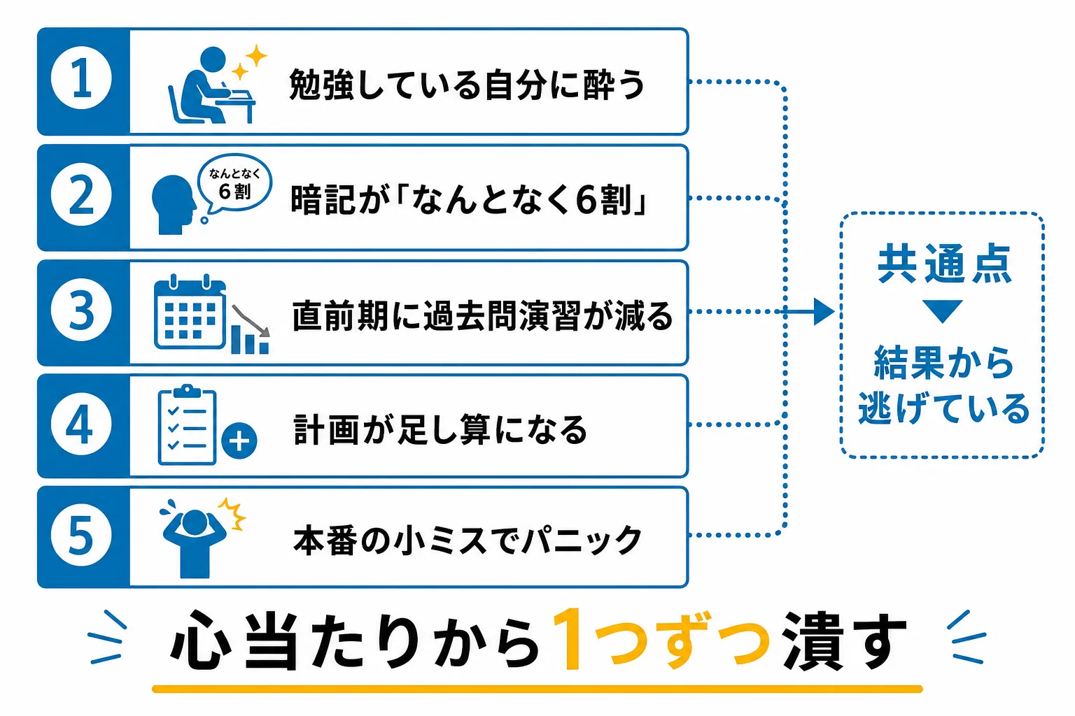 大学受験で失敗しやすい人の5つの特徴をチェックリスト形式で示した図