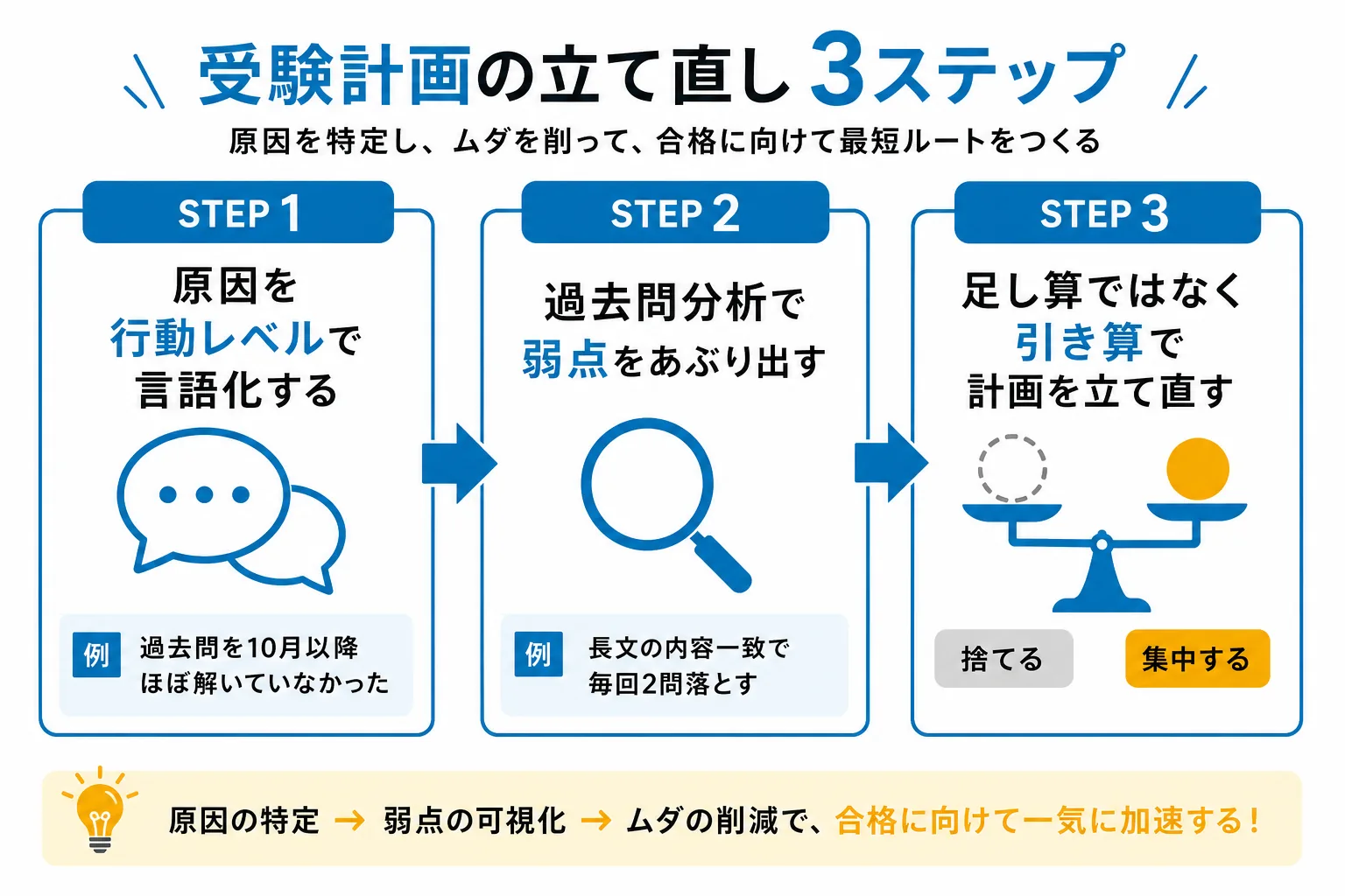 大学受験に失敗したときにまずやるべき3ステップを示すフロー図
