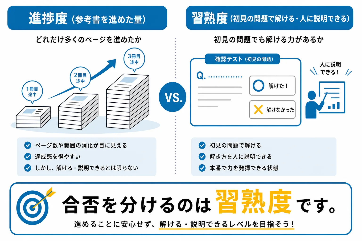 大学受験の勉強法における進捗度と習熟度の違いを示した対比図