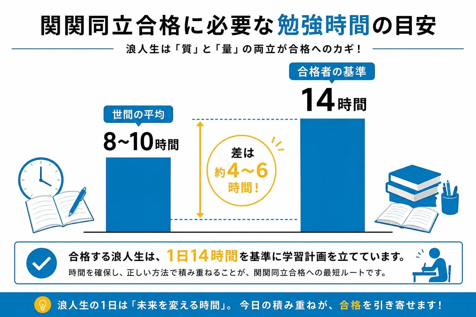 世間で言われる浪人生の平均勉強時間と、合格者が実際にこなす勉強時間を比較した棒グラフ