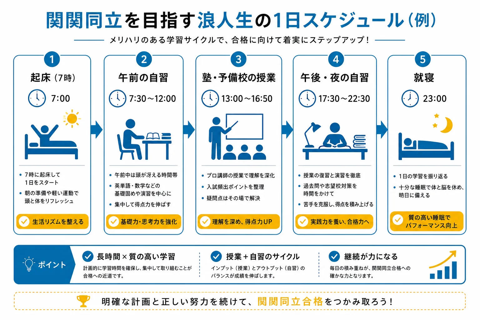 浪人生の1日の勉強スケジュールを起床から就寝まで示したフロー図