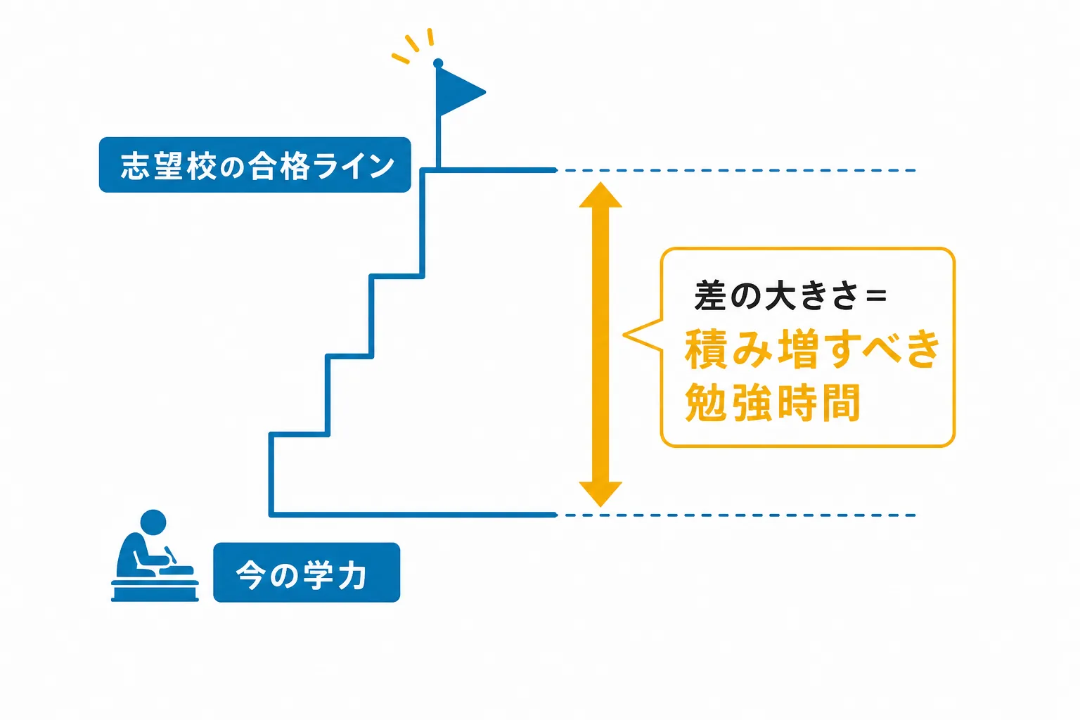 志望校と今の学力の差から必要な勉強時間を逆算する考え方を示した図